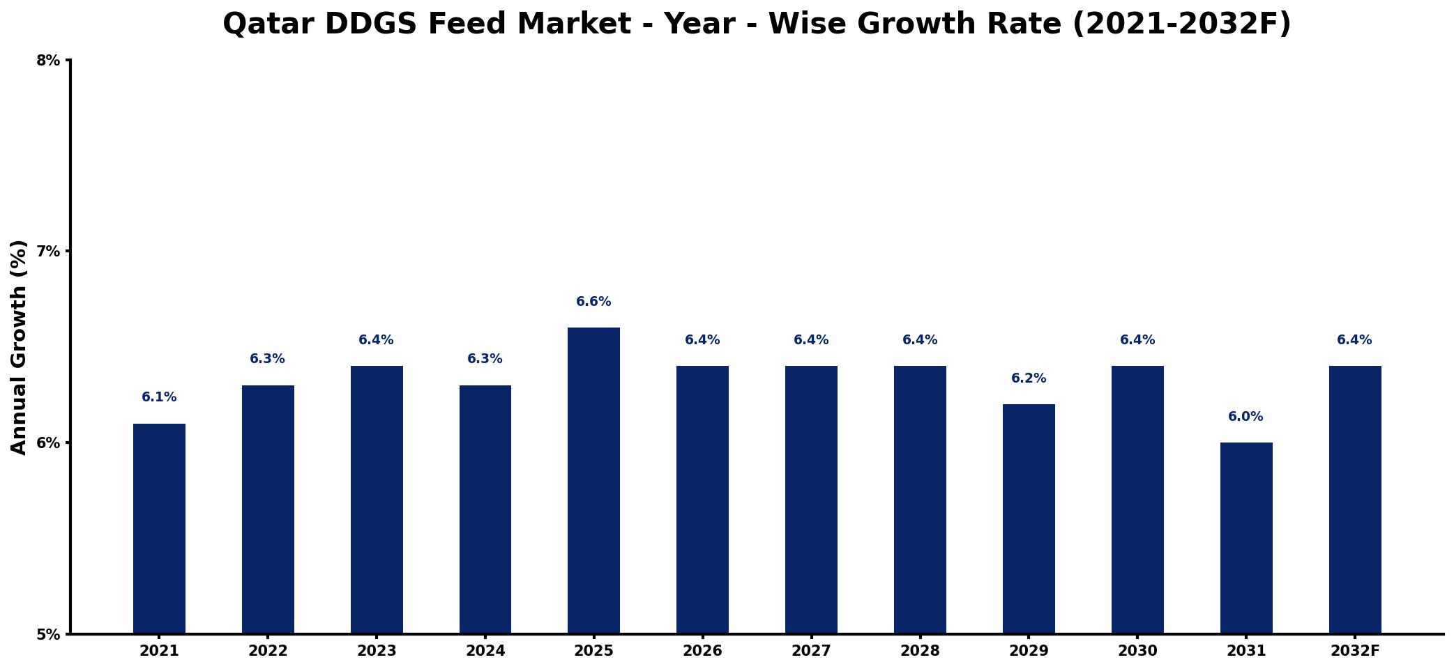 Qatar DDGS Feed Market Year-wise Growth Rate and Key Drivers