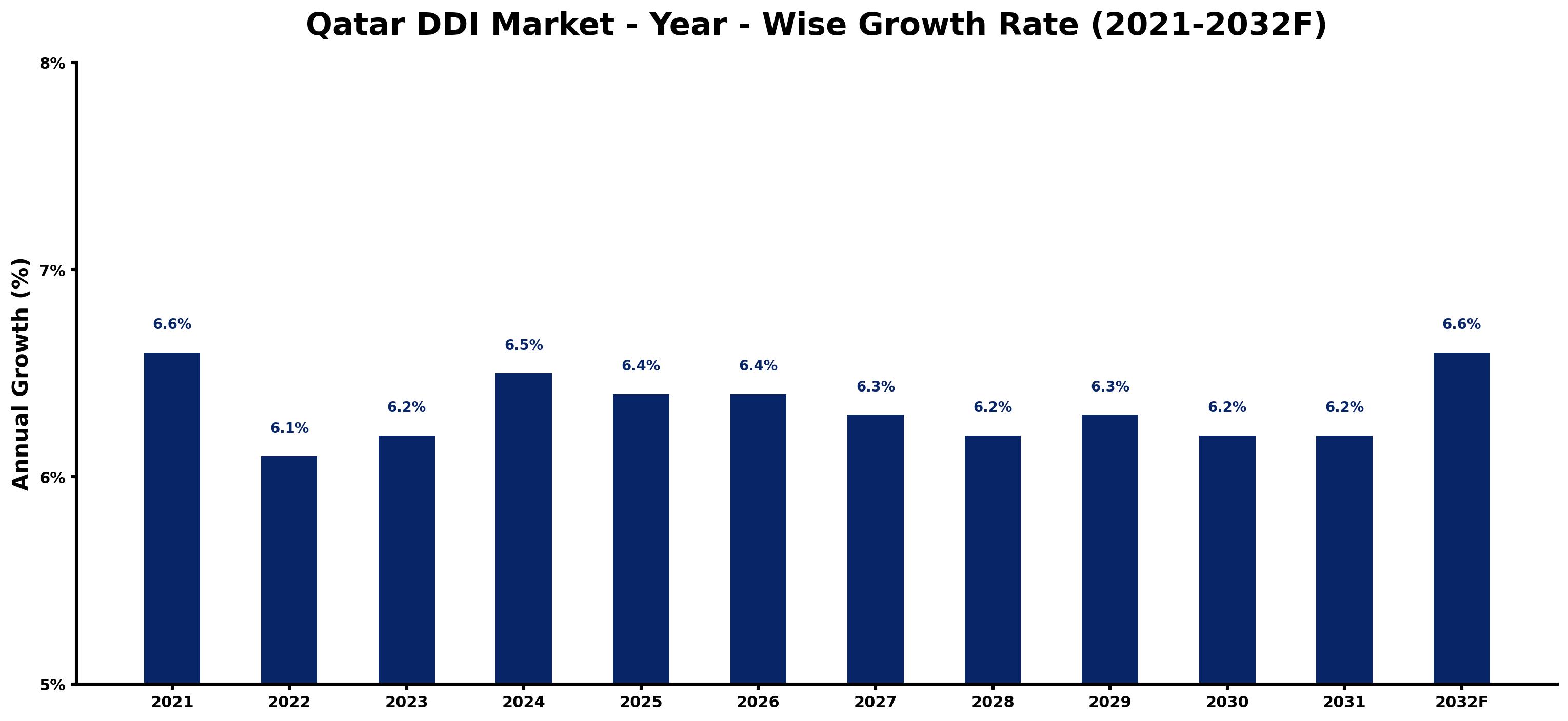Qatar DDI Market Year-wise Growth Rate and Key Drivers