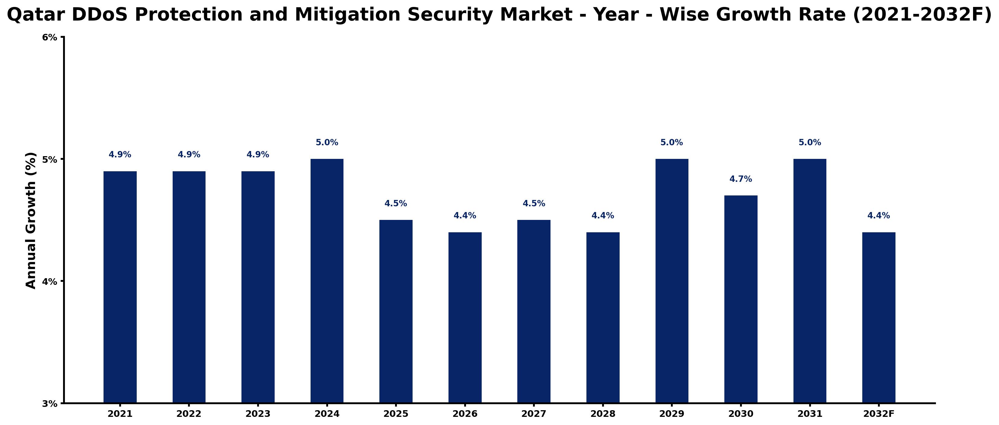 Qatar DDoS Protection and Mitigation Security Market Year-wise Growth Rate and Key Drivers