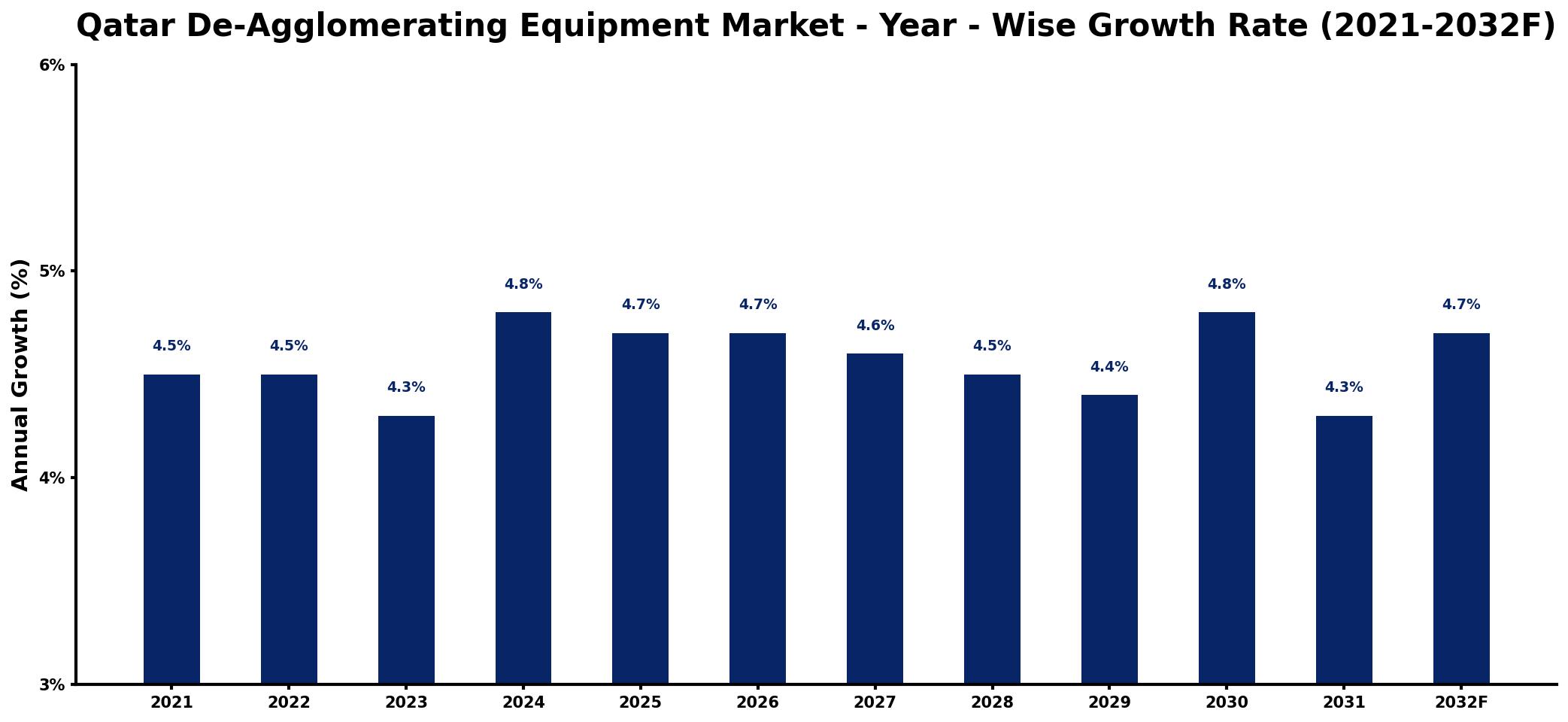 Qatar De-Agglomerating Equipment Market Year-wise Growth Rate and Key Drivers