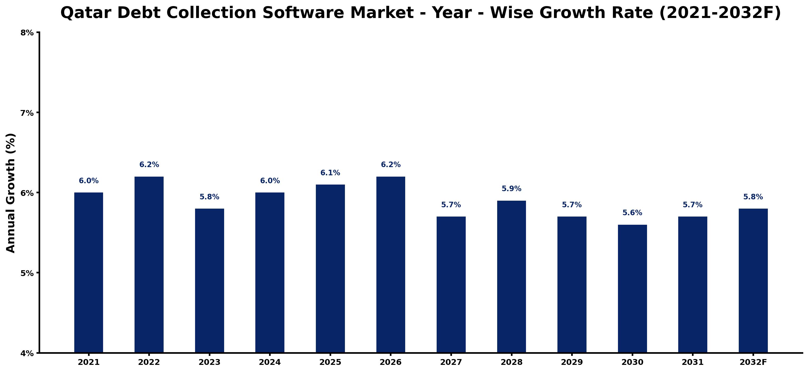 Qatar Debt Collection Software Market Year-wise Growth Rate and Key Drivers