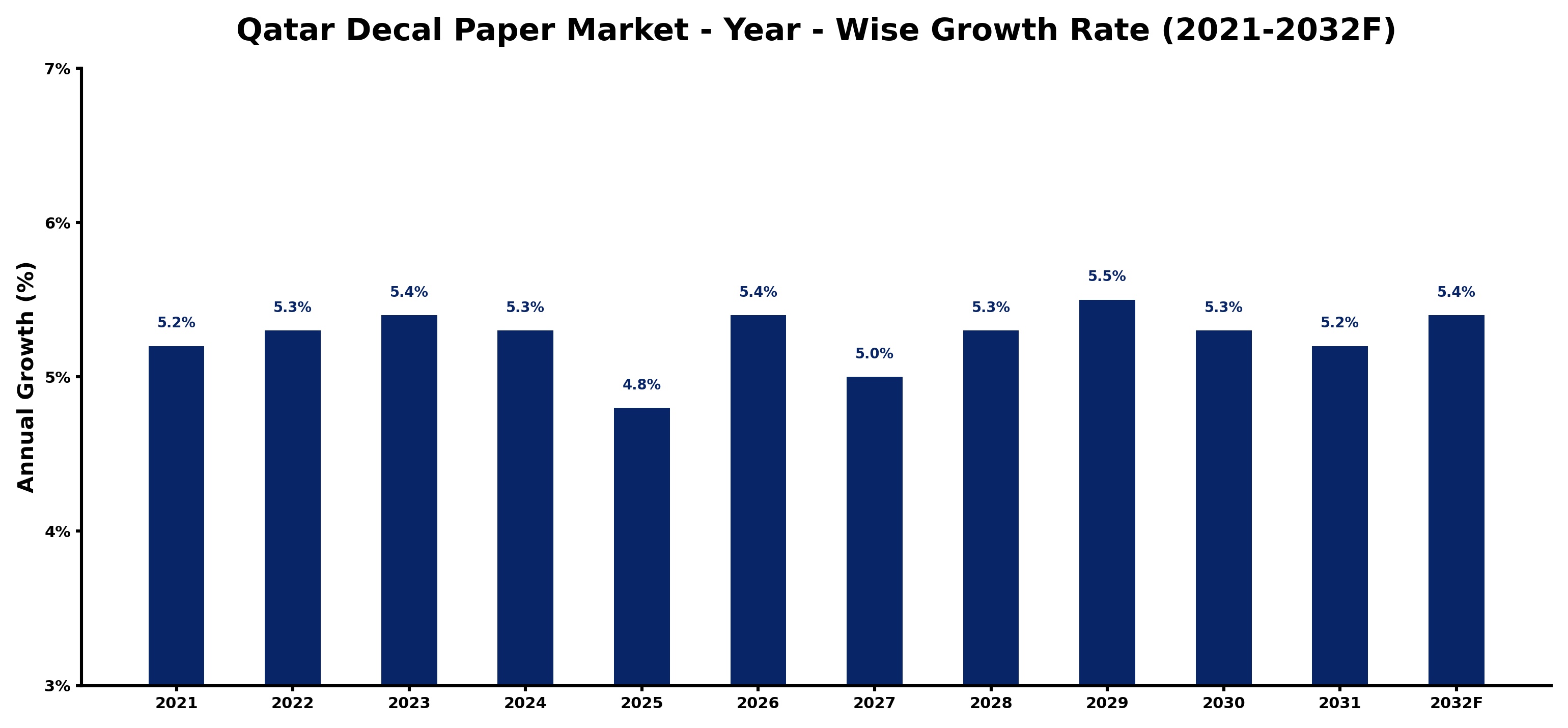 Qatar Decal Paper Market Year-wise Growth Rate and Key Drivers