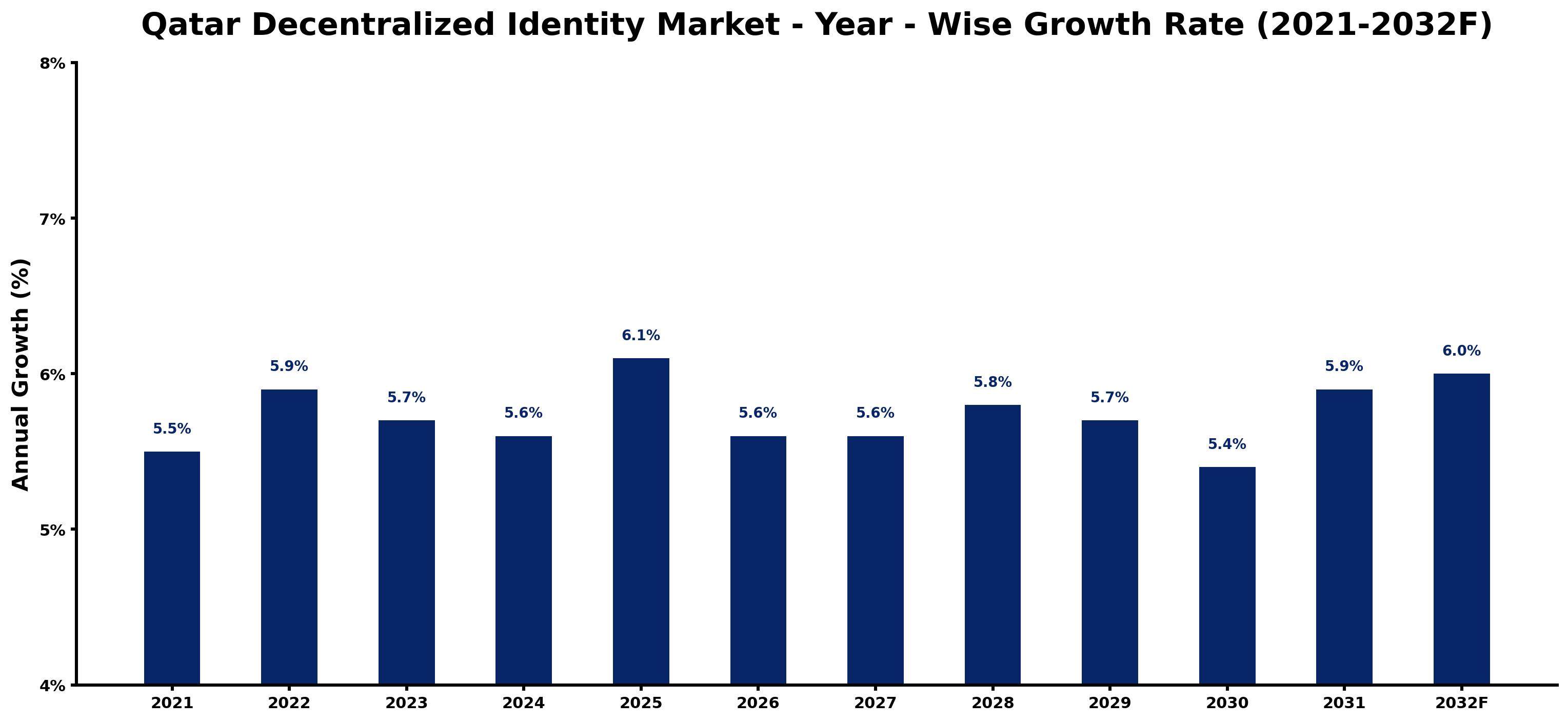 Qatar Decentralized Identity Market Year-wise Growth Rate and Key Drivers