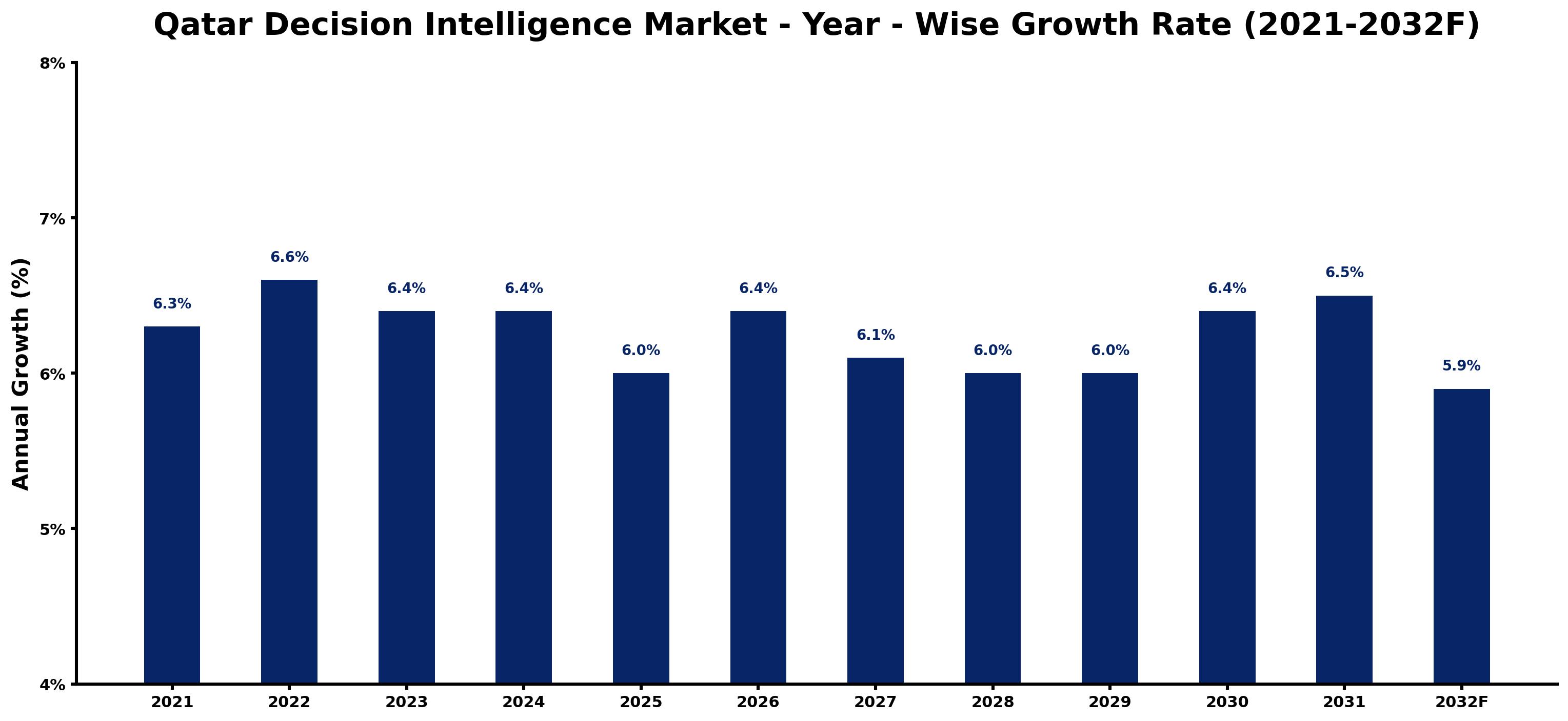 Qatar Decision Intelligence Market Year-wise Growth Rate and Key Drivers