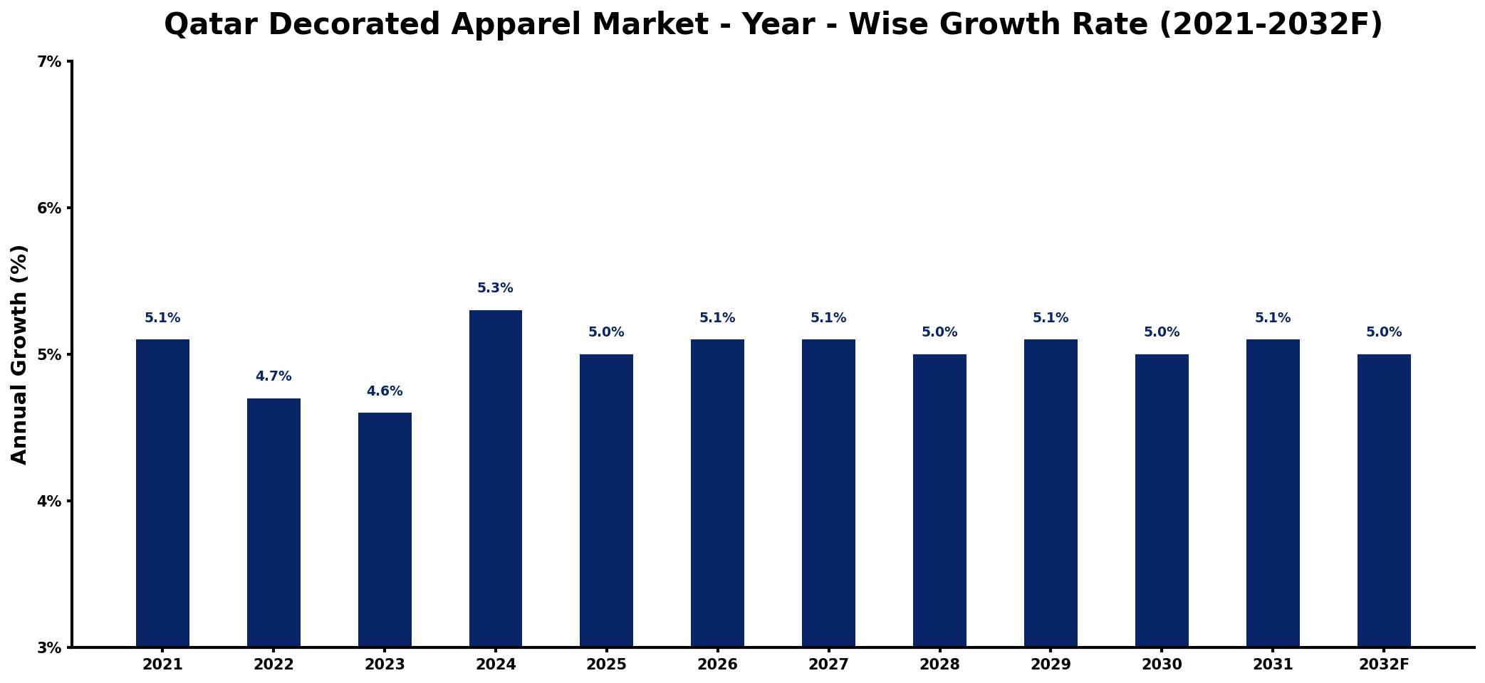 Qatar Decorated Apparel Market Year-wise Growth Rate and Key Drivers