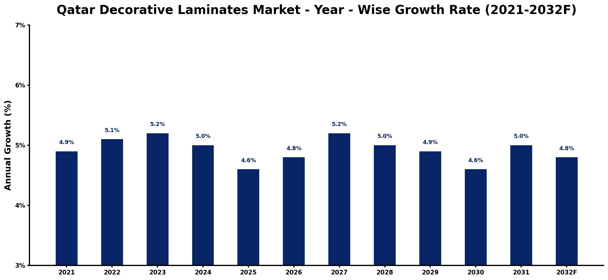 Qatar Decorative Laminates Market Year-wise Growth Rate and Key Drivers