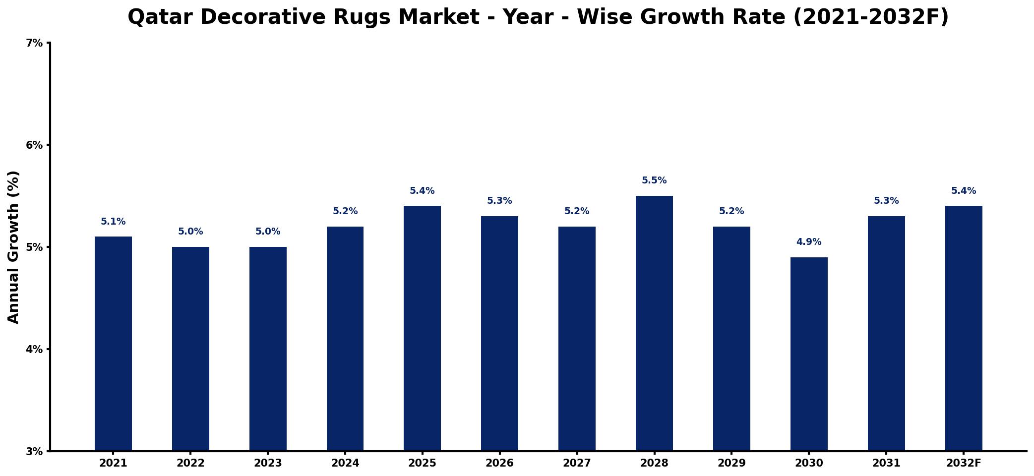 Qatar Decorative Rugs Market Year-wise Growth Rate and Key Drivers