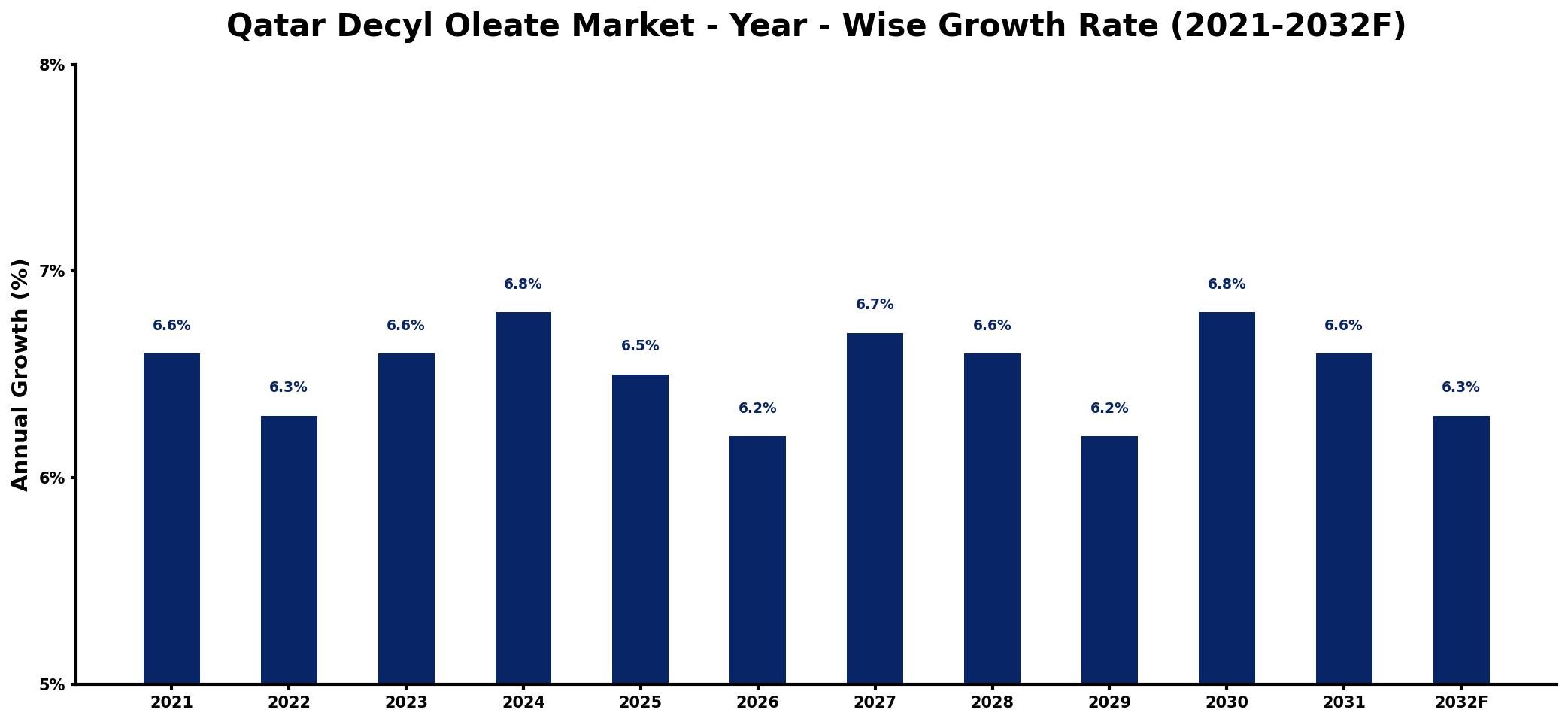Qatar Decyl Oleate Market Year-wise Growth Rate and Key Drivers