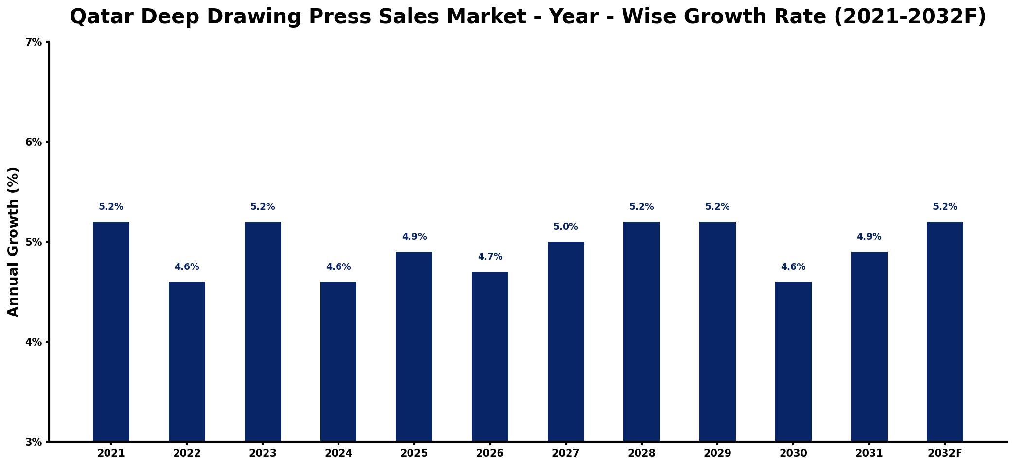 Qatar Deep Drawing Press Sales Market Year-wise Growth Rate and Key Drivers