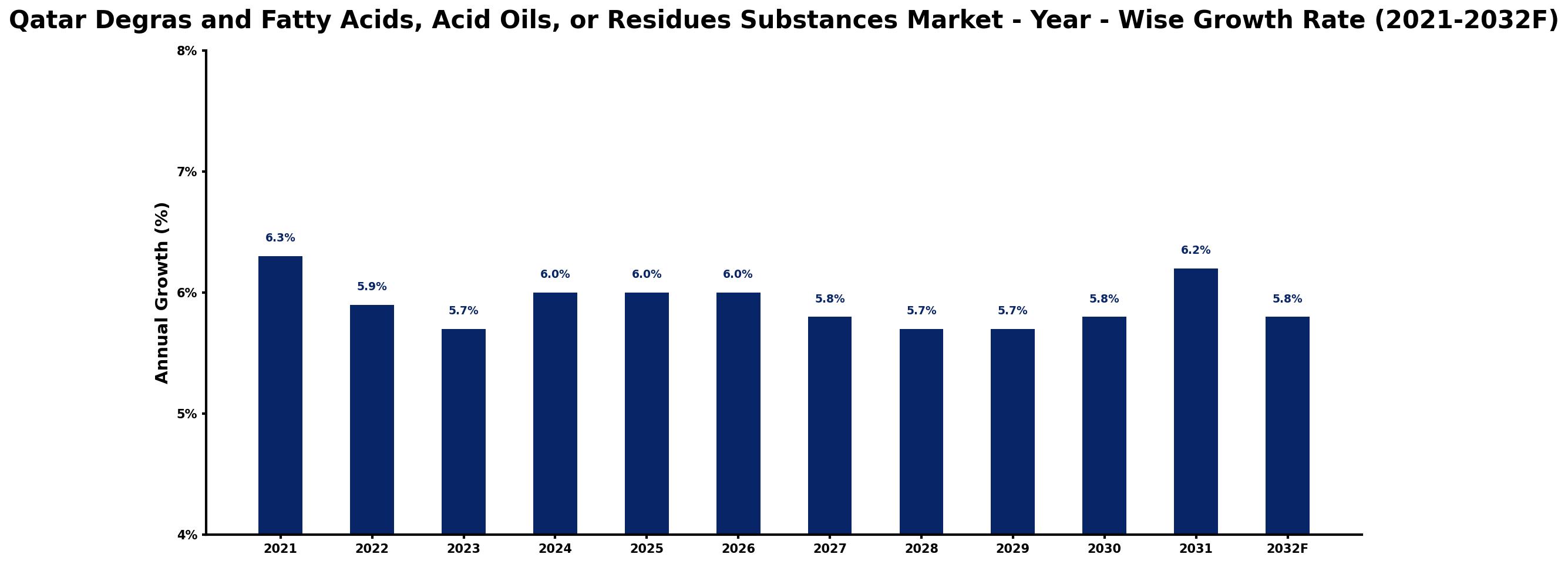 Qatar Degras and Fatty Acids, Acid Oils, or Residues Substances Market Year-wise Growth Rate and Key Drivers