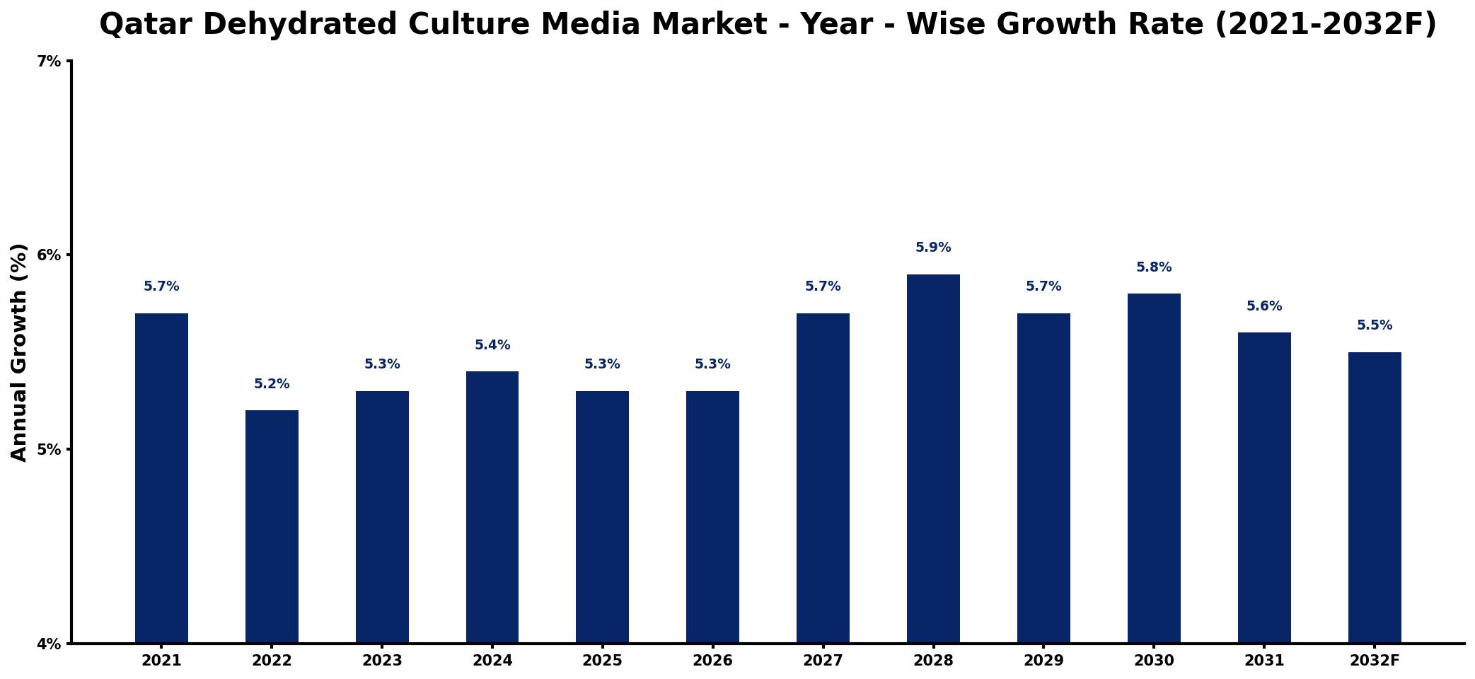 Qatar Dehydrated Culture Media Market Year-wise Growth Rate and Key Drivers