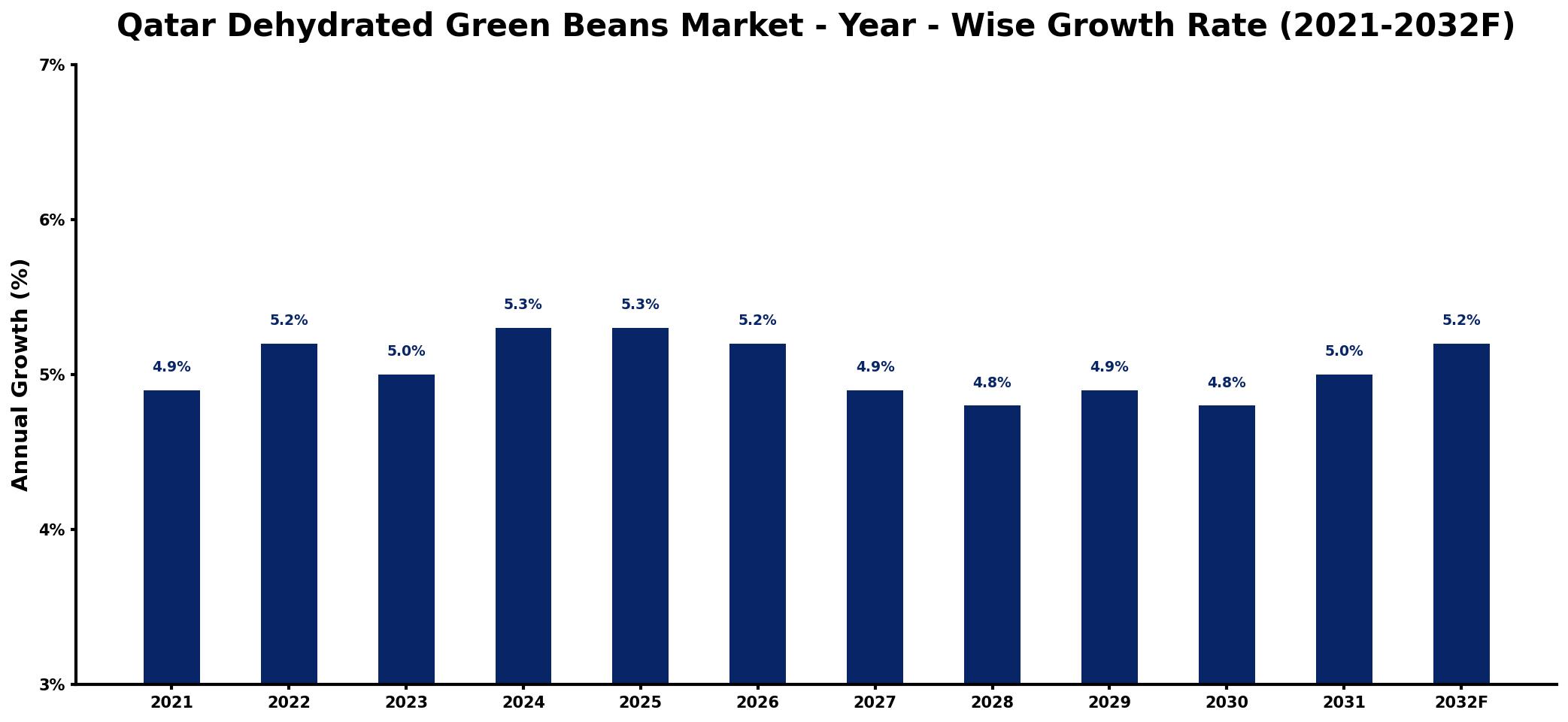 Qatar Dehydrated Green Beans Market Year-wise Growth Rate and Key Drivers