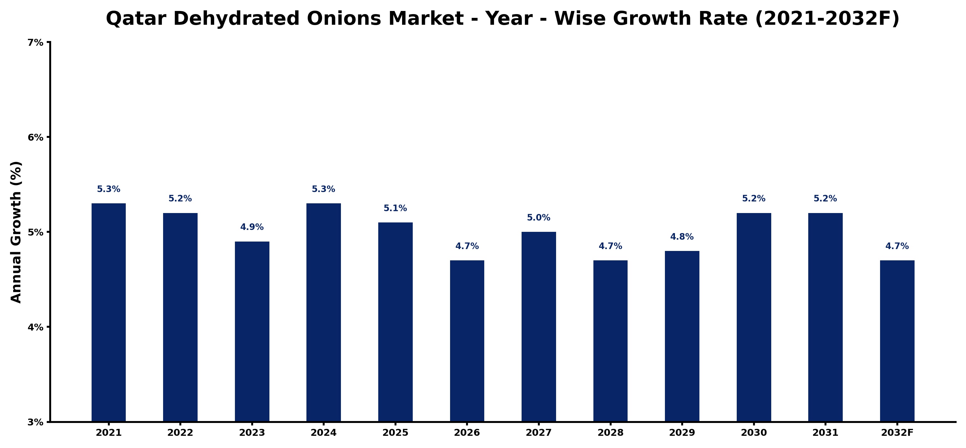 Qatar Dehydrated Onions Market Year-wise Growth Rate and Key Drivers