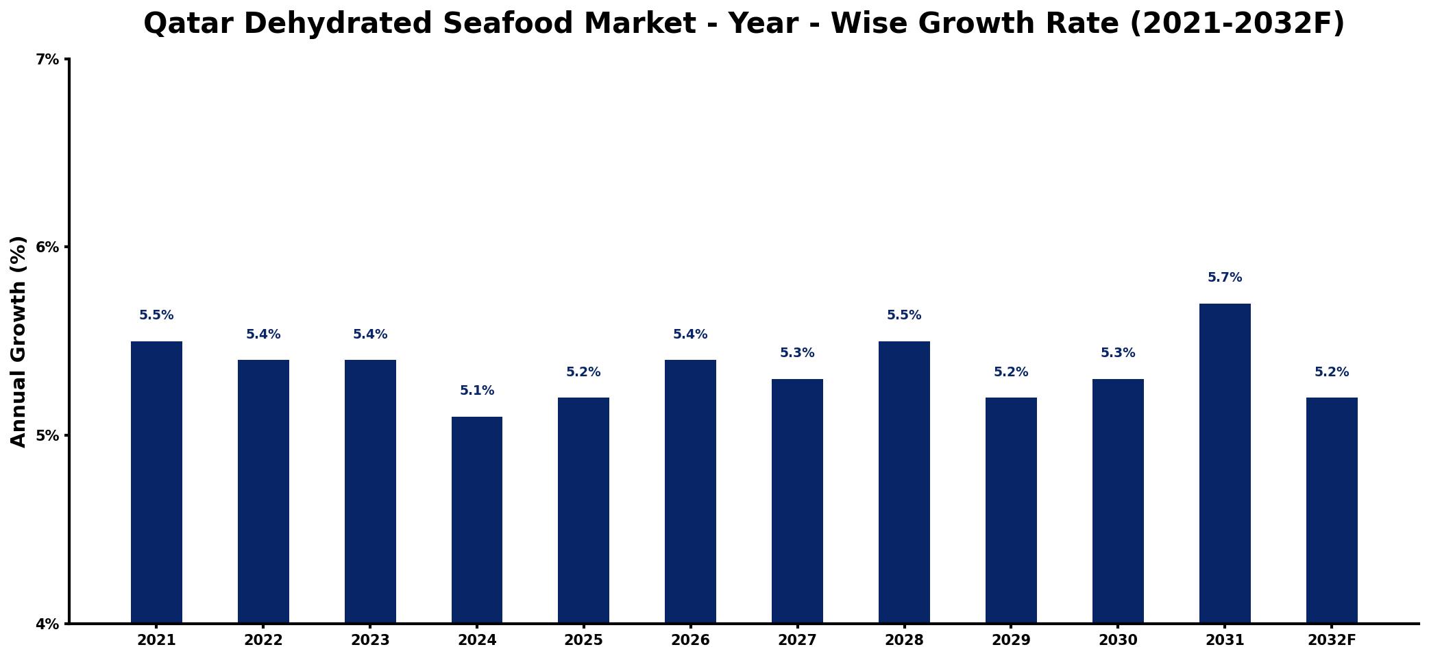 Qatar Dehydrated Seafood Market Year-wise Growth Rate and Key Drivers