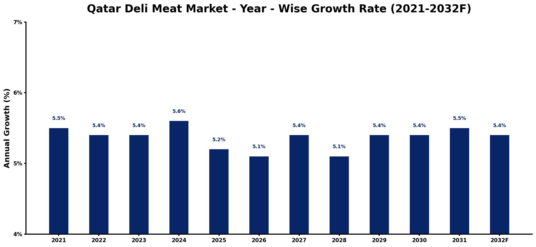 Qatar Deli Meat Market Year-wise Growth Rate and Key Drivers