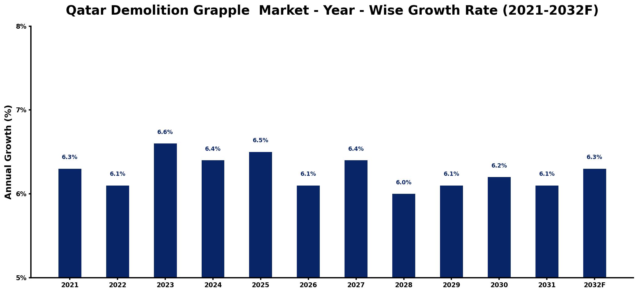 Qatar Demolition Grapple  Market Year-wise Growth Rate and Key Drivers
