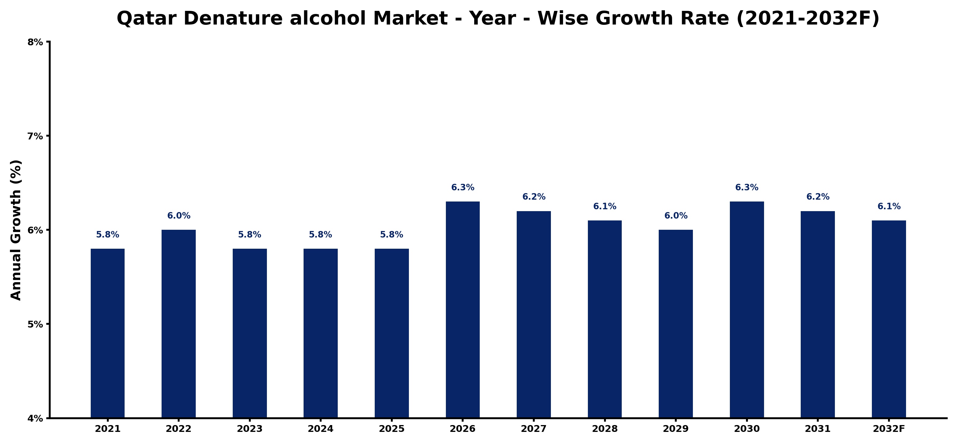 Qatar Denature alcohol Market Year-wise Growth Rate and Key Drivers