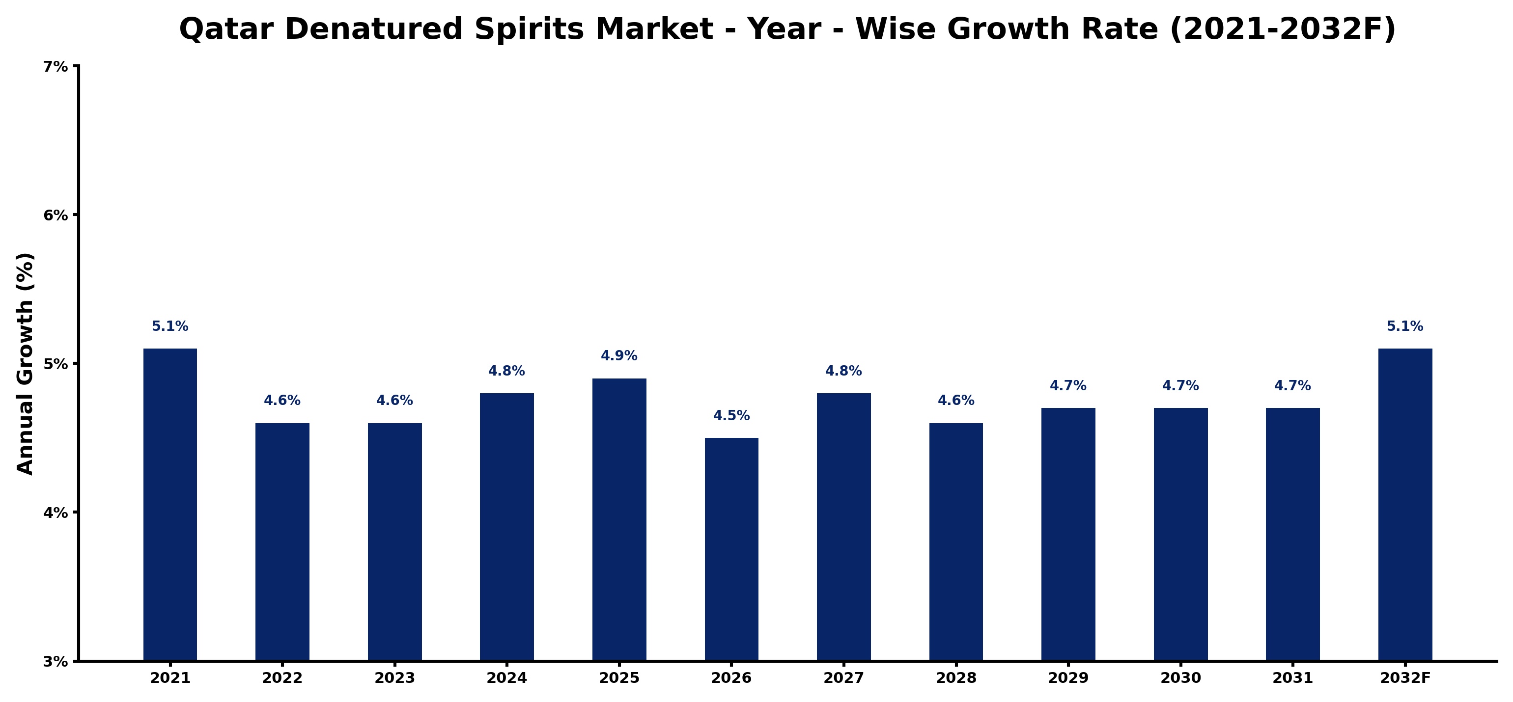 Qatar Denatured Spirits Market Year-wise Growth Rate and Key Drivers