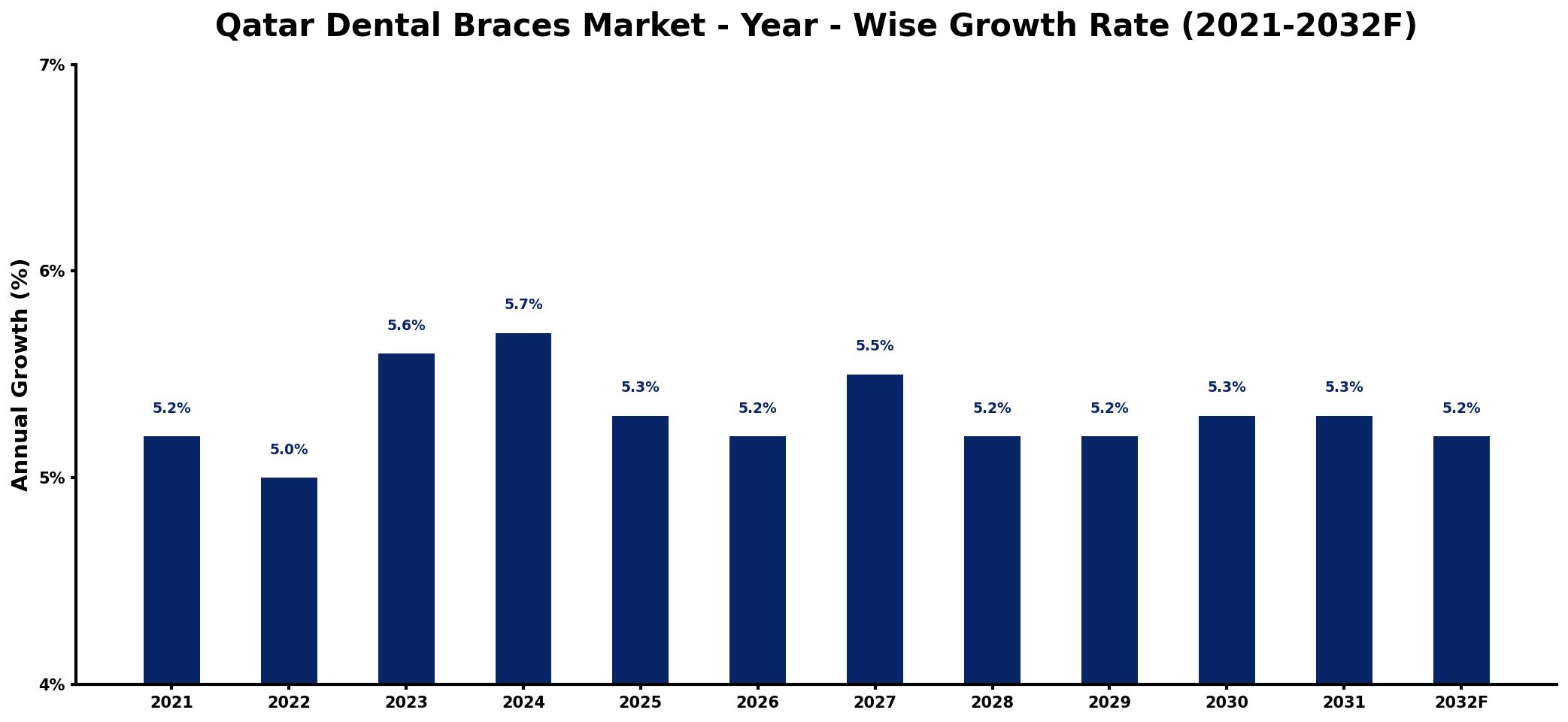 Qatar Dental Braces Market Year-wise Growth Rate and Key Drivers