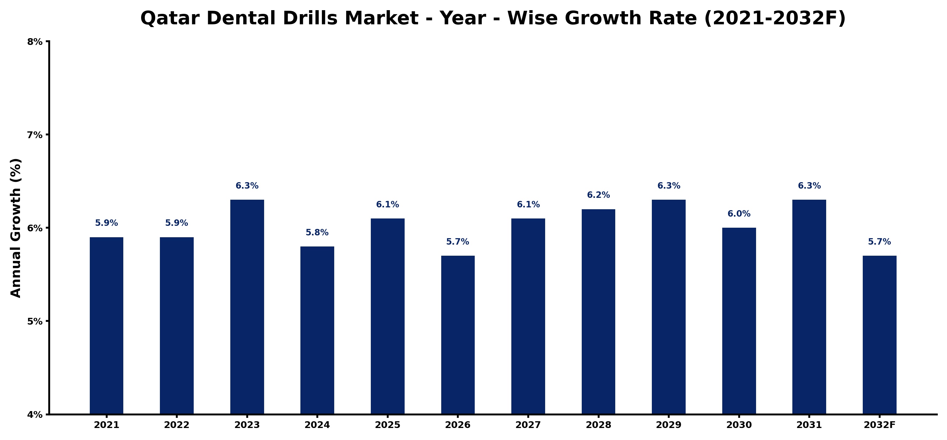 Qatar Dental Drills Market Year-wise Growth Rate and Key Drivers