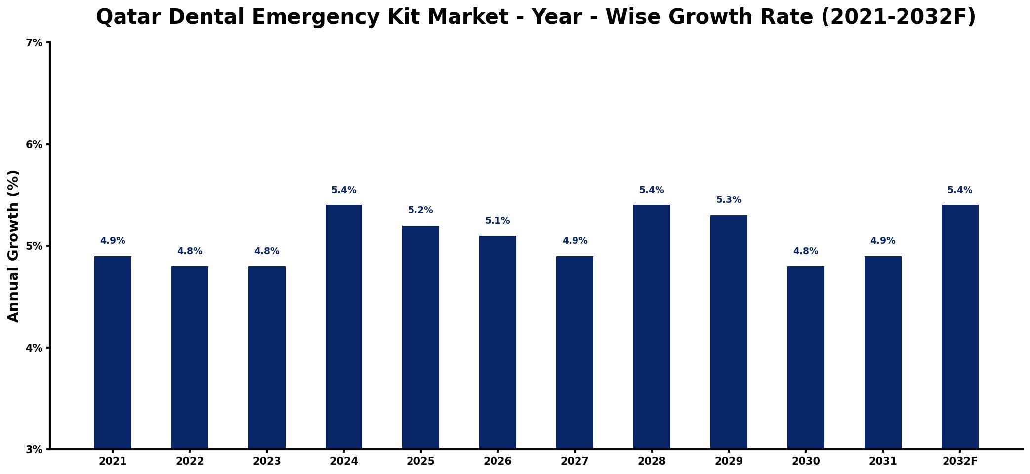 Qatar Dental Emergency Kit Market Year-wise Growth Rate and Key Drivers