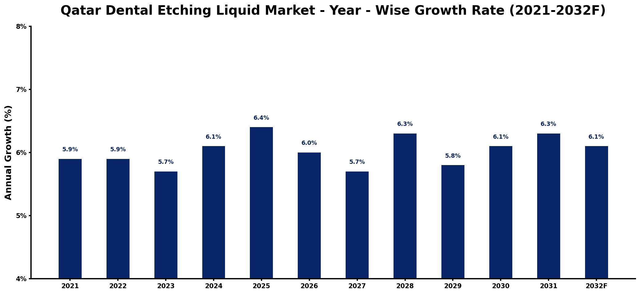 Qatar Dental Etching Liquid Market Year-wise Growth Rate and Key Drivers