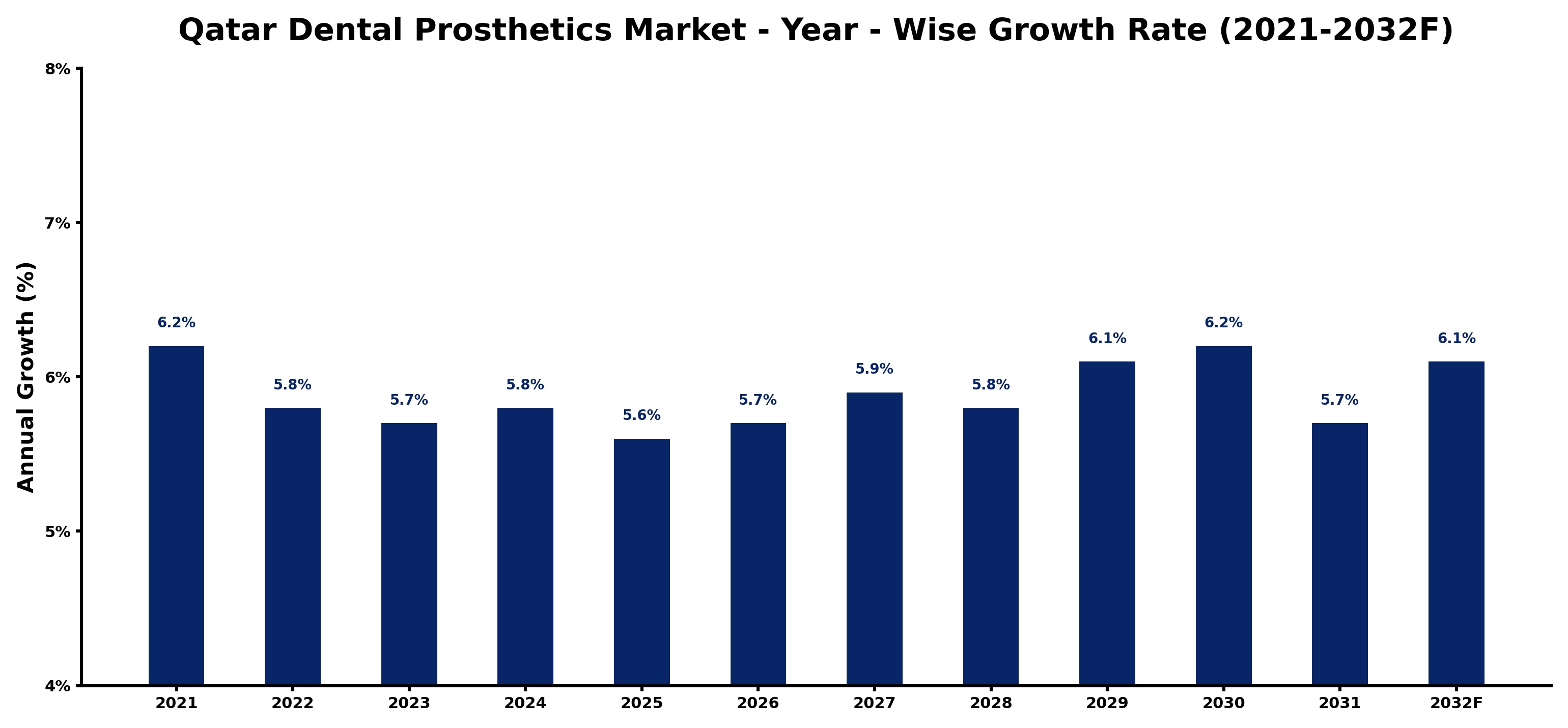 Qatar Dental Prosthetics Market Year-wise Growth Rate and Key Drivers