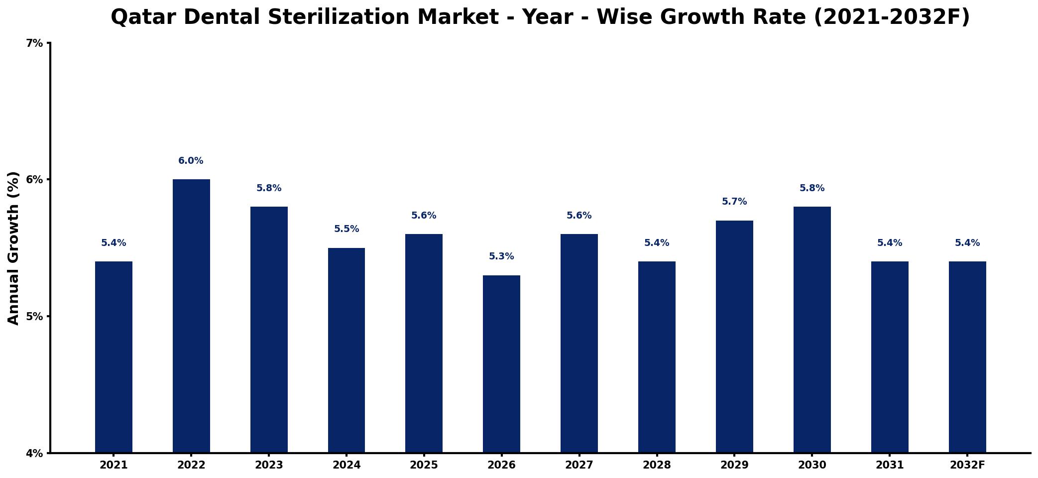 Qatar Dental Sterilization Market Year-wise Growth Rate and Key Drivers