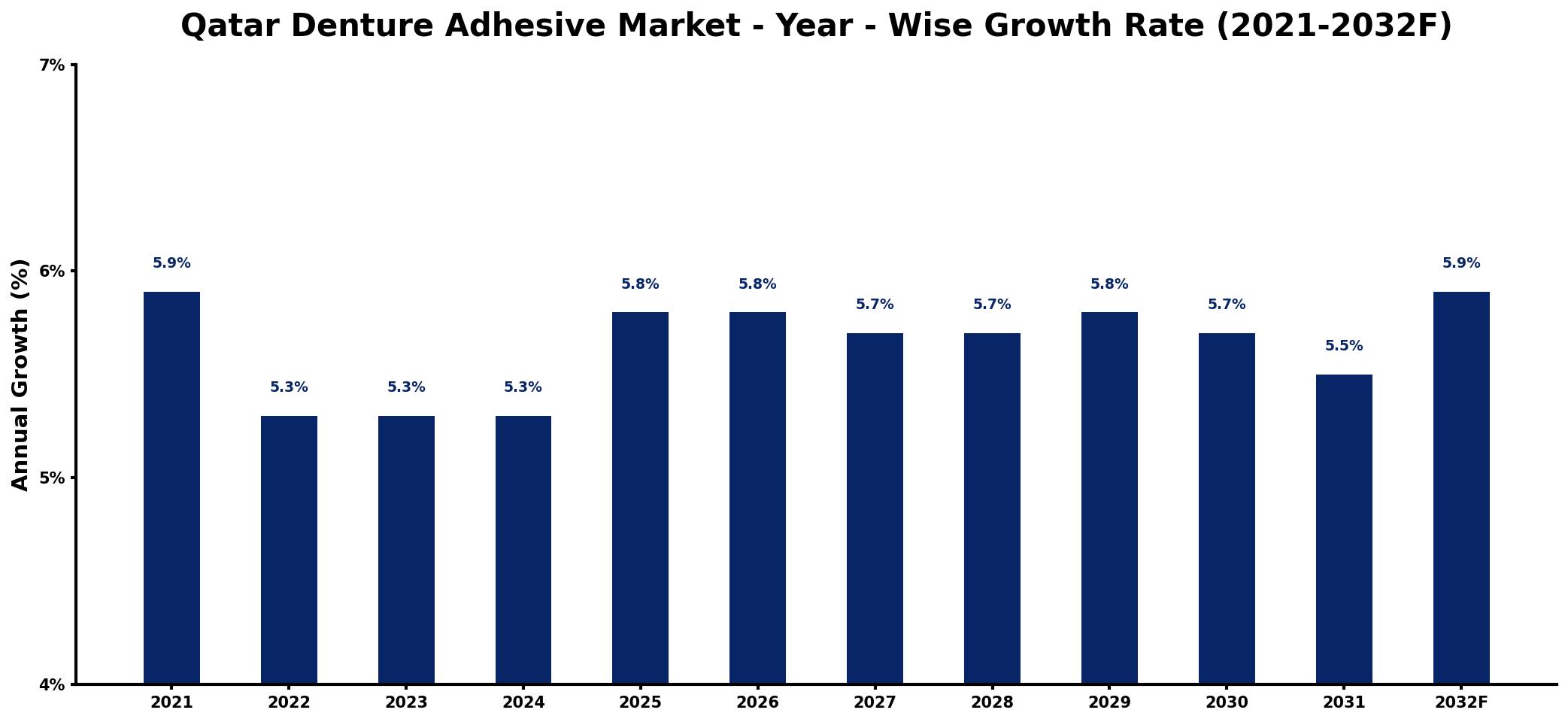 Qatar Denture Adhesive Market Year-wise Growth Rate and Key Drivers