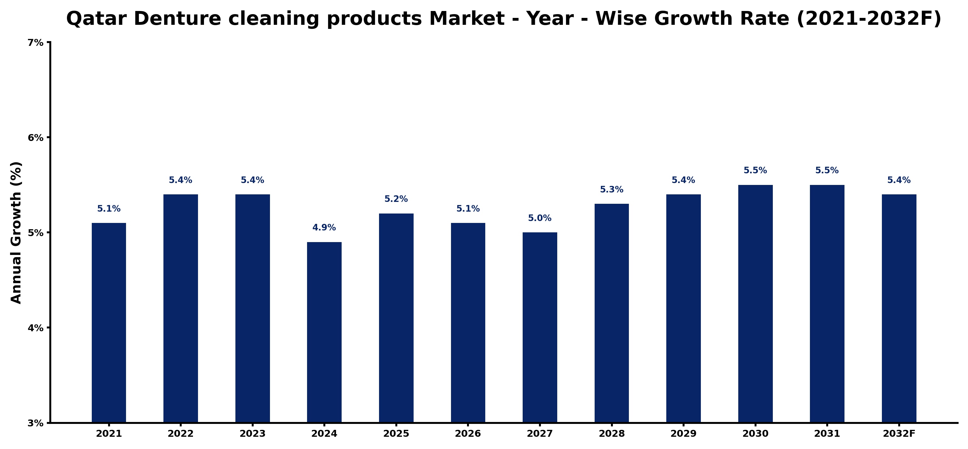 Qatar Denture cleaning products Market Year-wise Growth Rate and Key Drivers