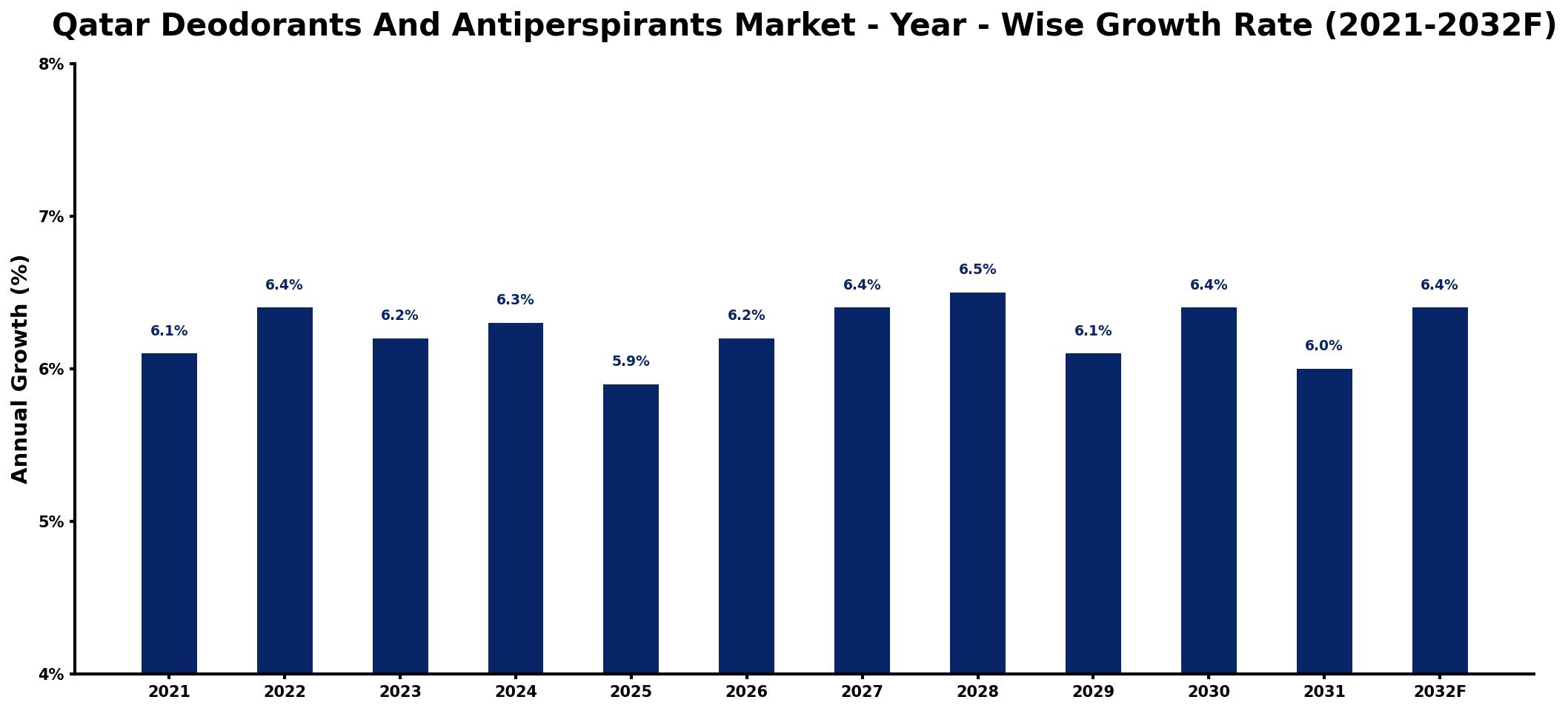 Qatar Deodorants And Antiperspirants Market Year-wise Growth Rate and Key Drivers