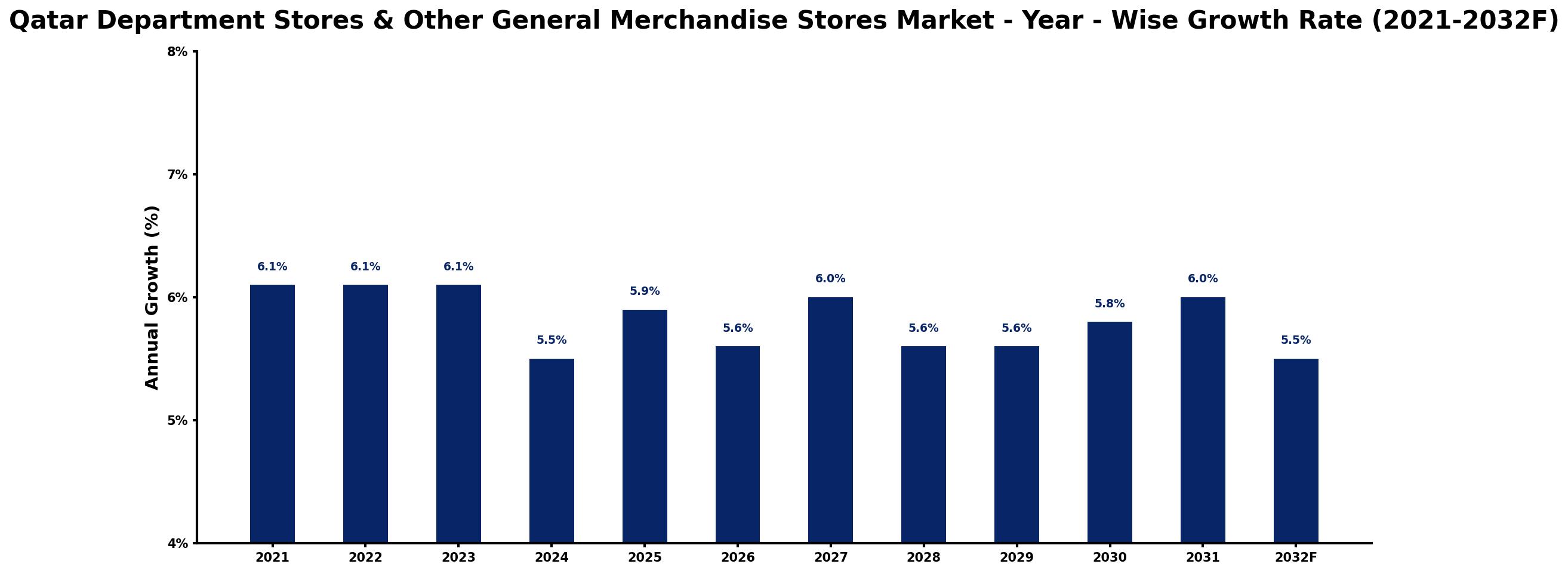 Qatar Department Stores & Other General Merchandise Stores Market Year-wise Growth Rate and Key Drivers
