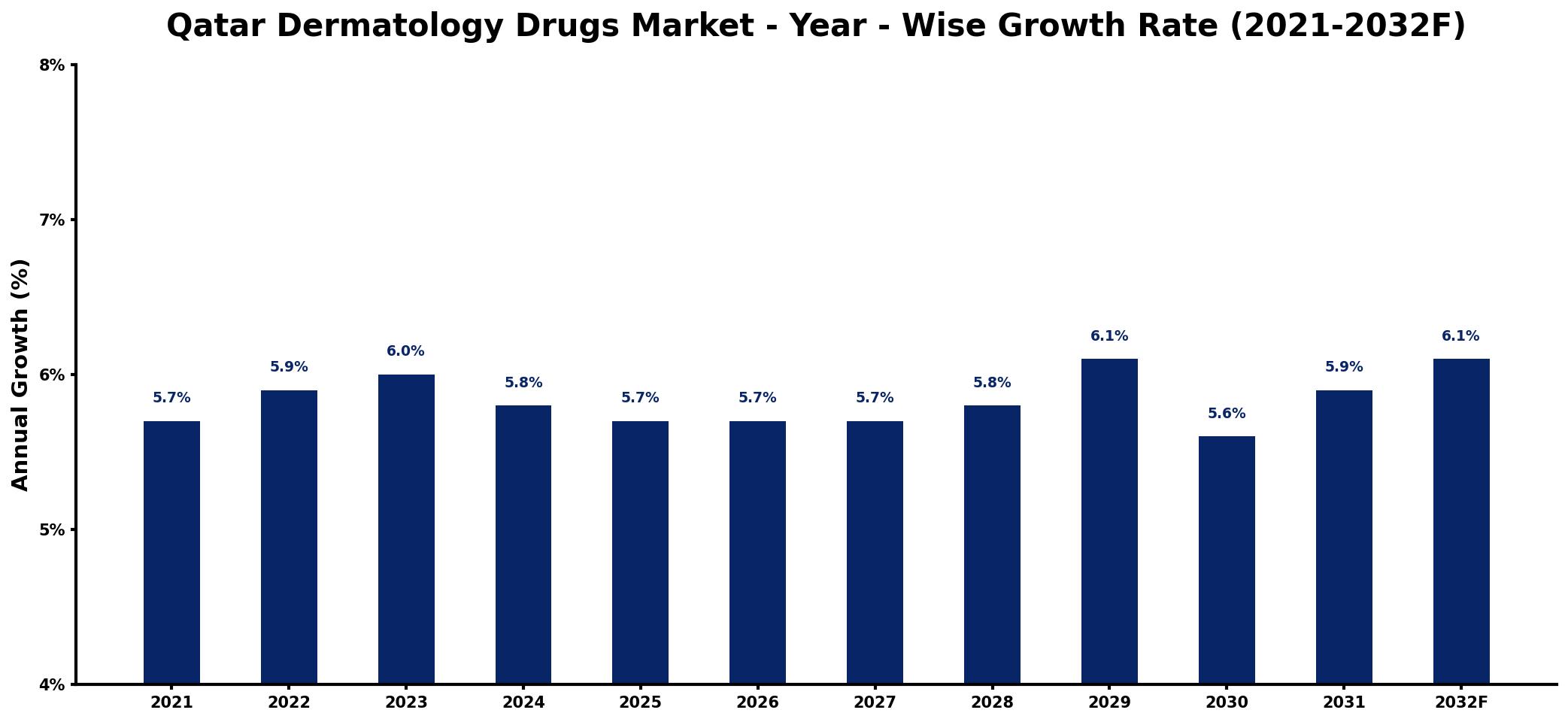 Qatar Dermatology Drugs Market Year-wise Growth Rate and Key Drivers