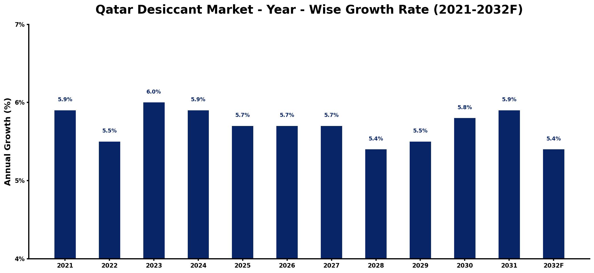 Qatar Desiccant Market Year-wise Growth Rate and Key Drivers