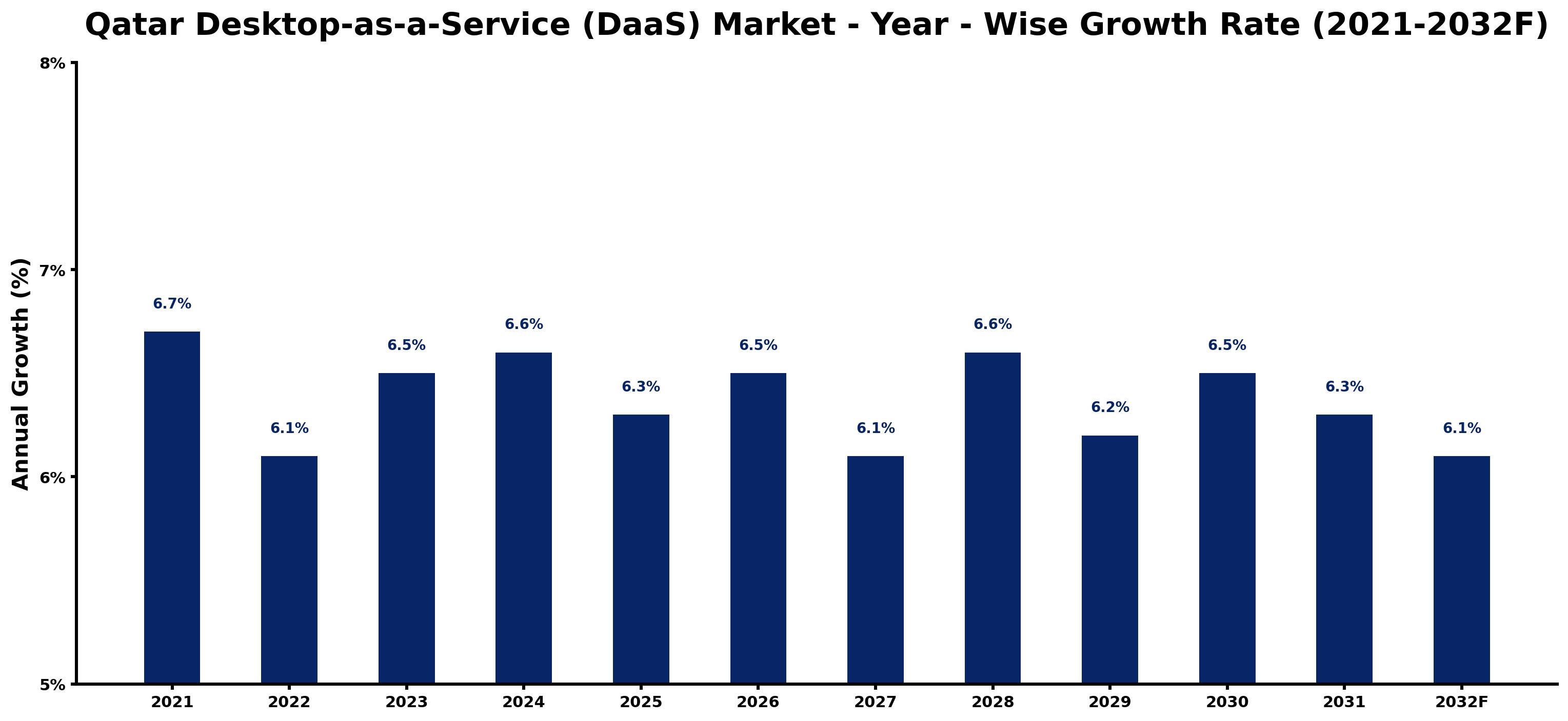 Qatar Desktop-as-a-Service (DaaS) Market Year-wise Growth Rate and Key Drivers