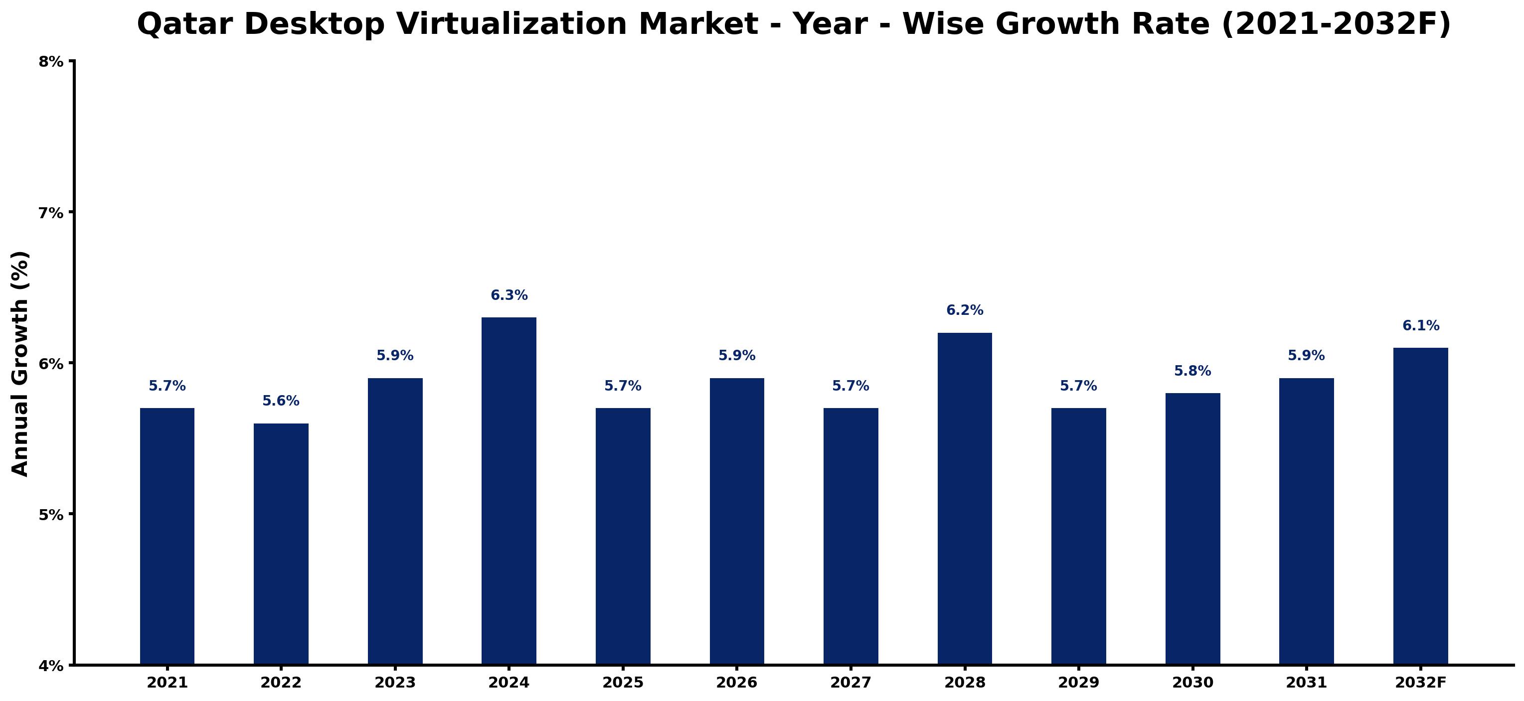 Qatar Desktop Virtualization Market Year-wise Growth Rate and Key Drivers