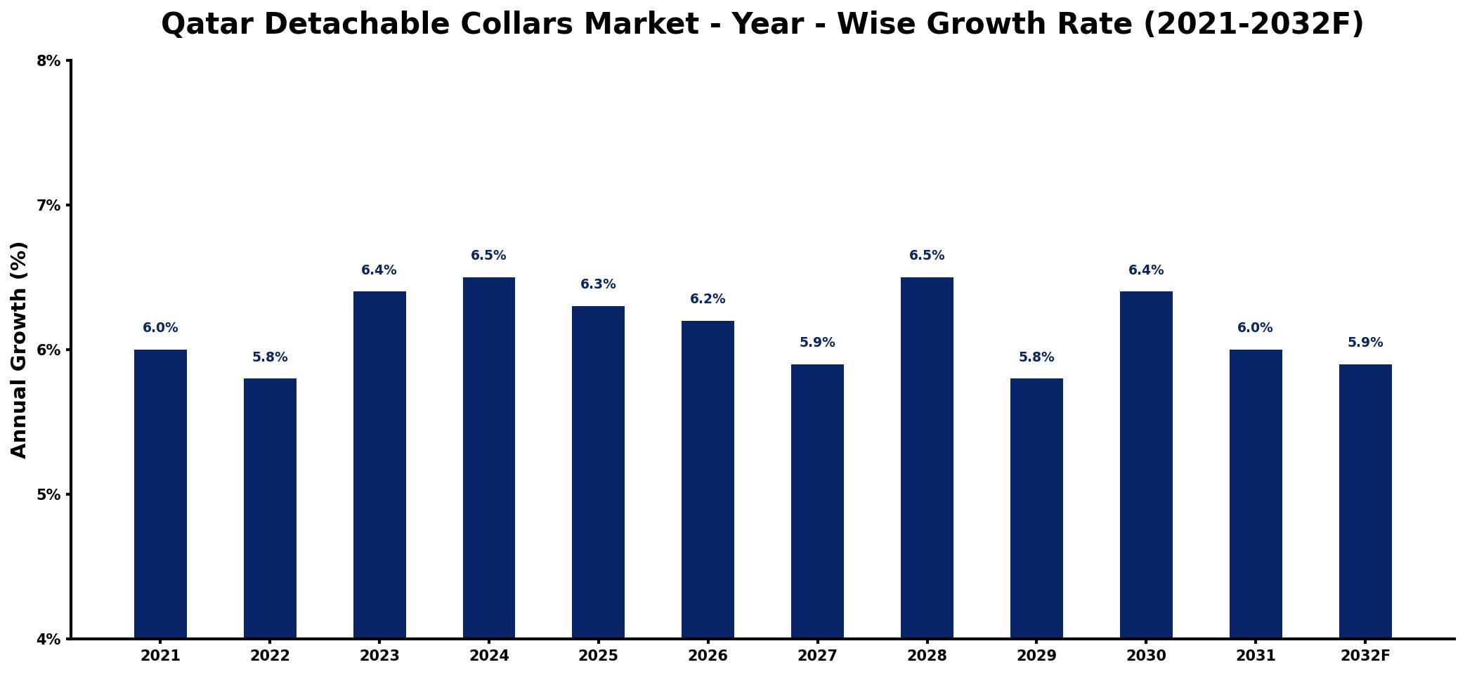 Qatar Detachable Collars Market Year-wise Growth Rate and Key Drivers