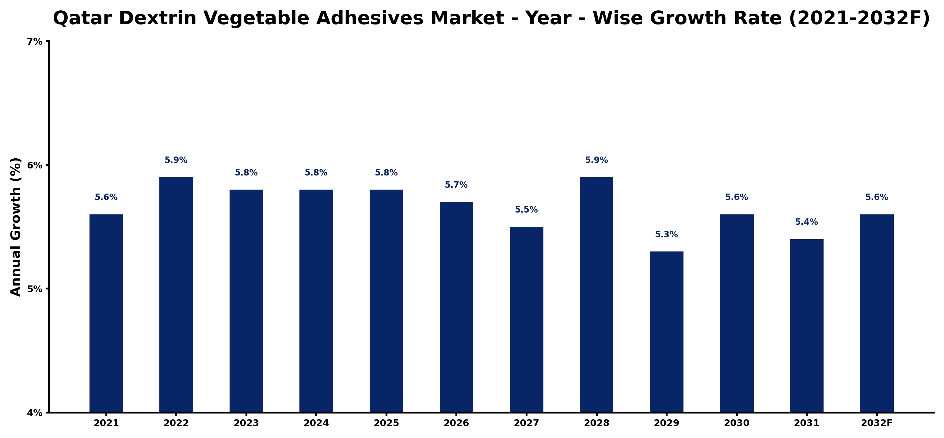 Qatar Dextrin Vegetable Adhesives Market Year-wise Growth Rate and Key Drivers