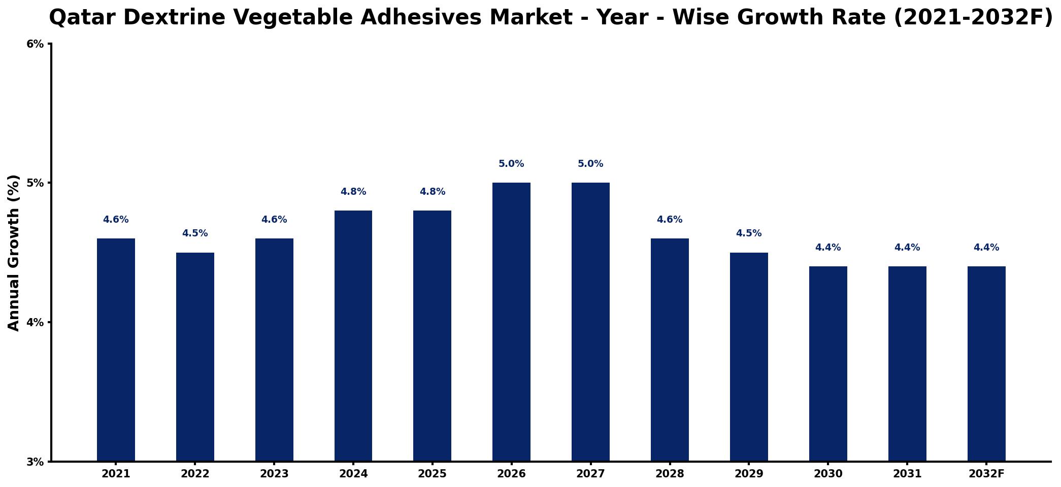 Qatar Dextrine Vegetable Adhesives Market Year-wise Growth Rate and Key Drivers