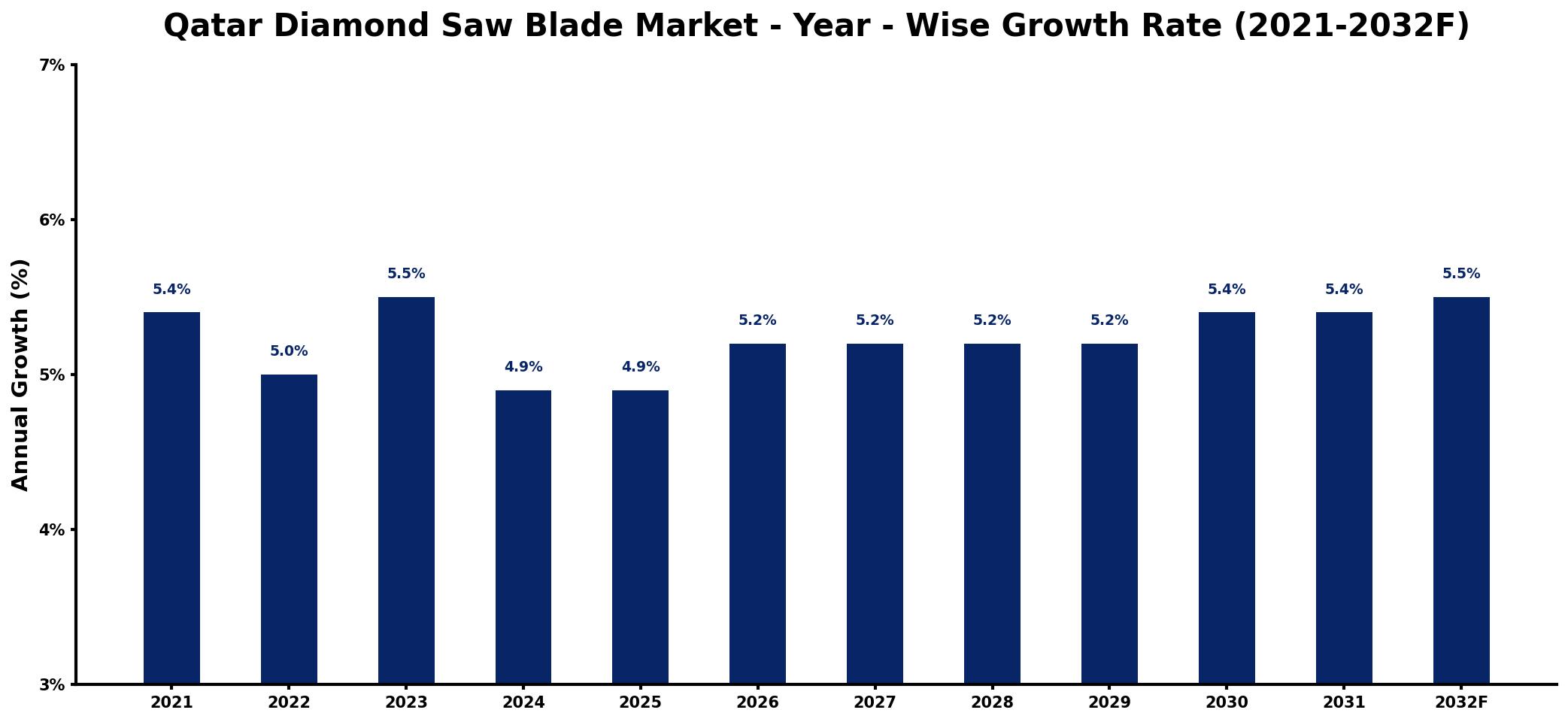 Qatar Diamond Saw Blade Market Year-wise Growth Rate and Key Drivers