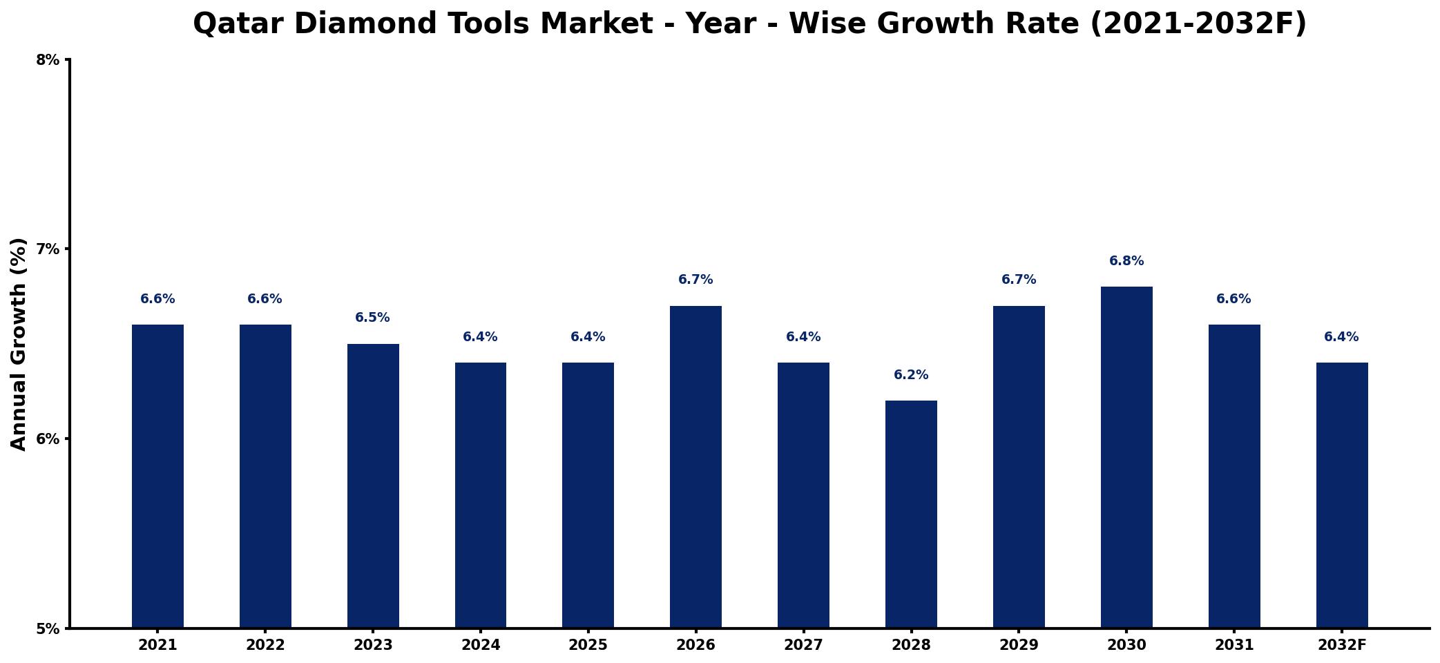 Qatar Diamond Tools Market Year-wise Growth Rate and Key Drivers
