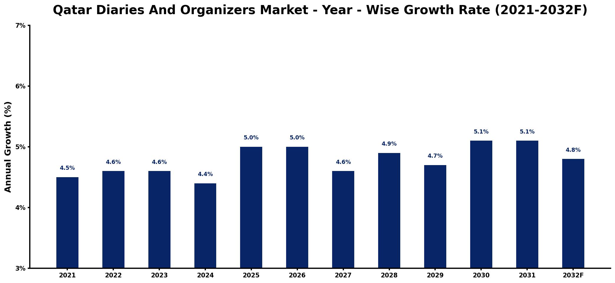 Qatar Diaries And Organizers Market Year-wise Growth Rate and Key Drivers
