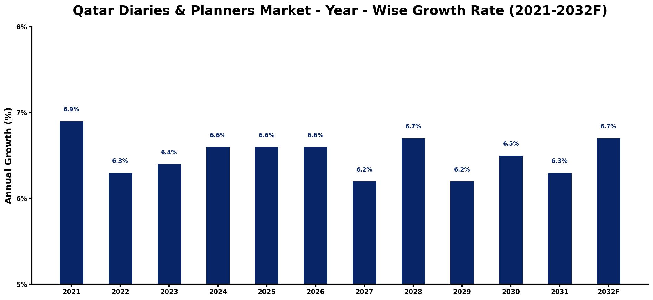 Qatar Diaries & Planners Market Year-wise Growth Rate and Key Drivers