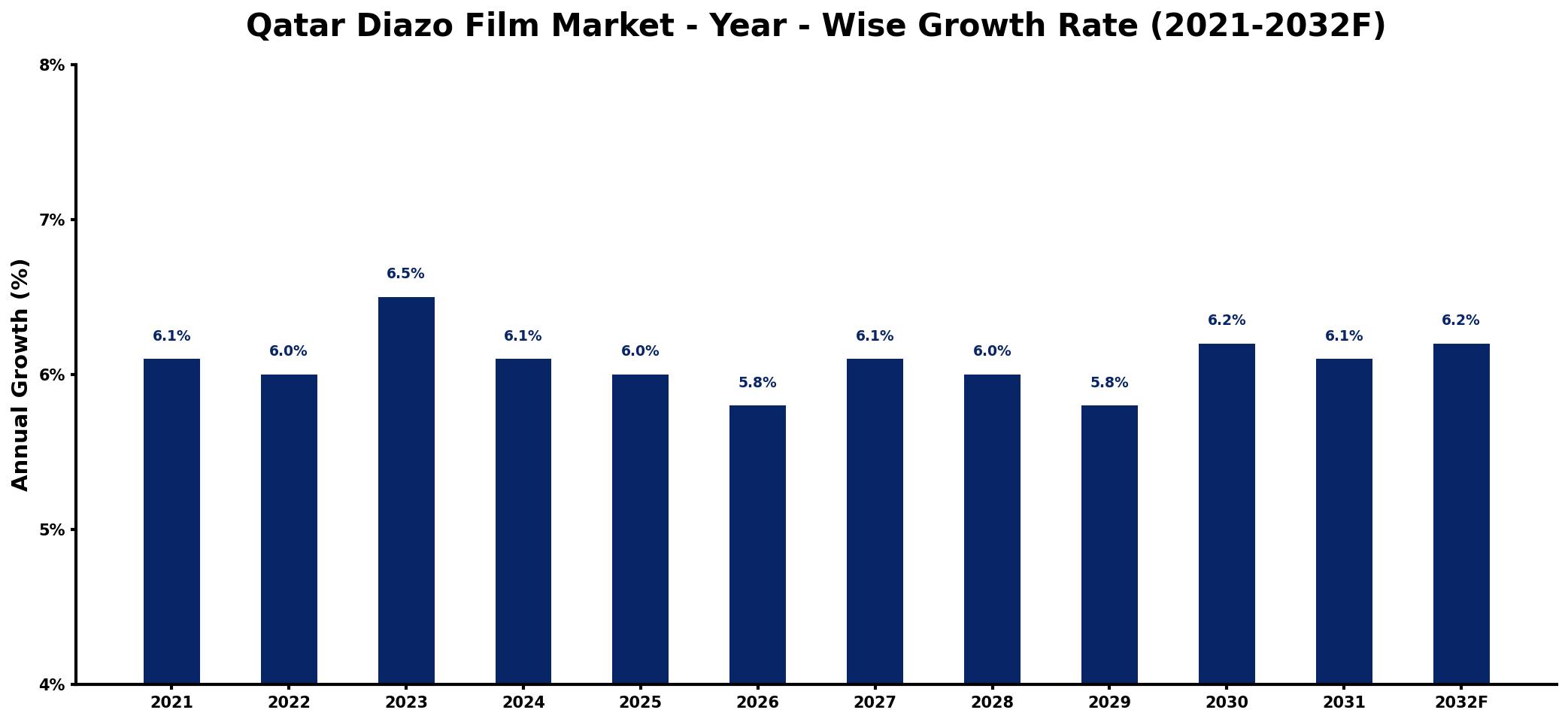 Qatar Diazo Film Market Year-wise Growth Rate and Key Drivers