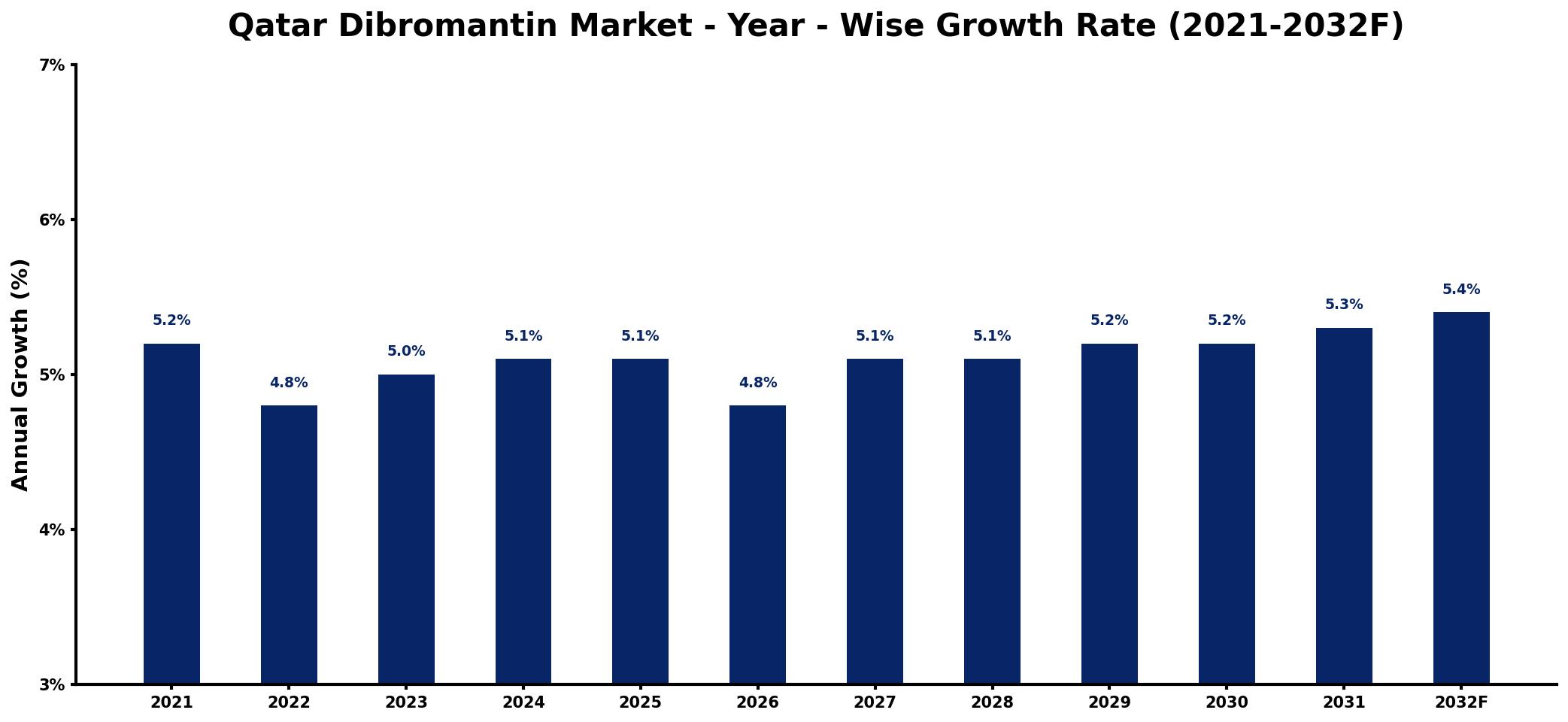 Qatar Dibromantin Market Year-wise Growth Rate and Key Drivers