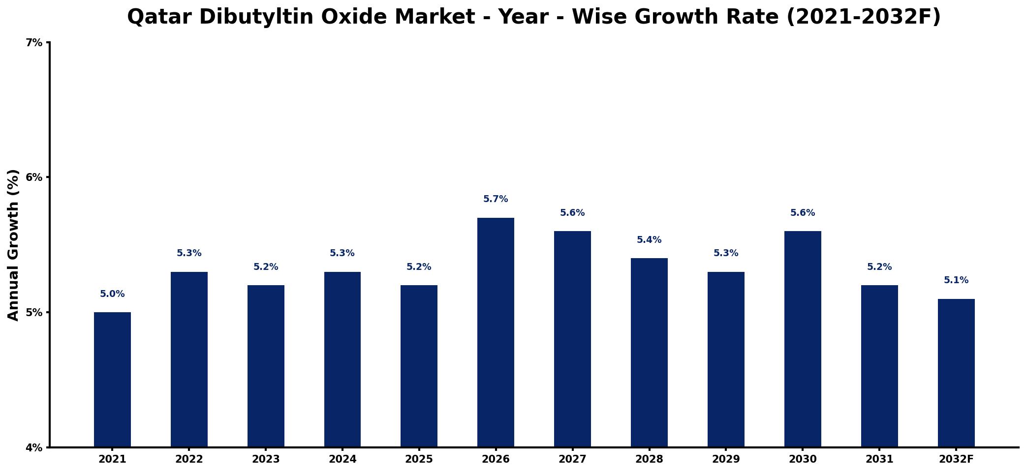 Qatar Dibutyltin Oxide Market Year-wise Growth Rate and Key Drivers