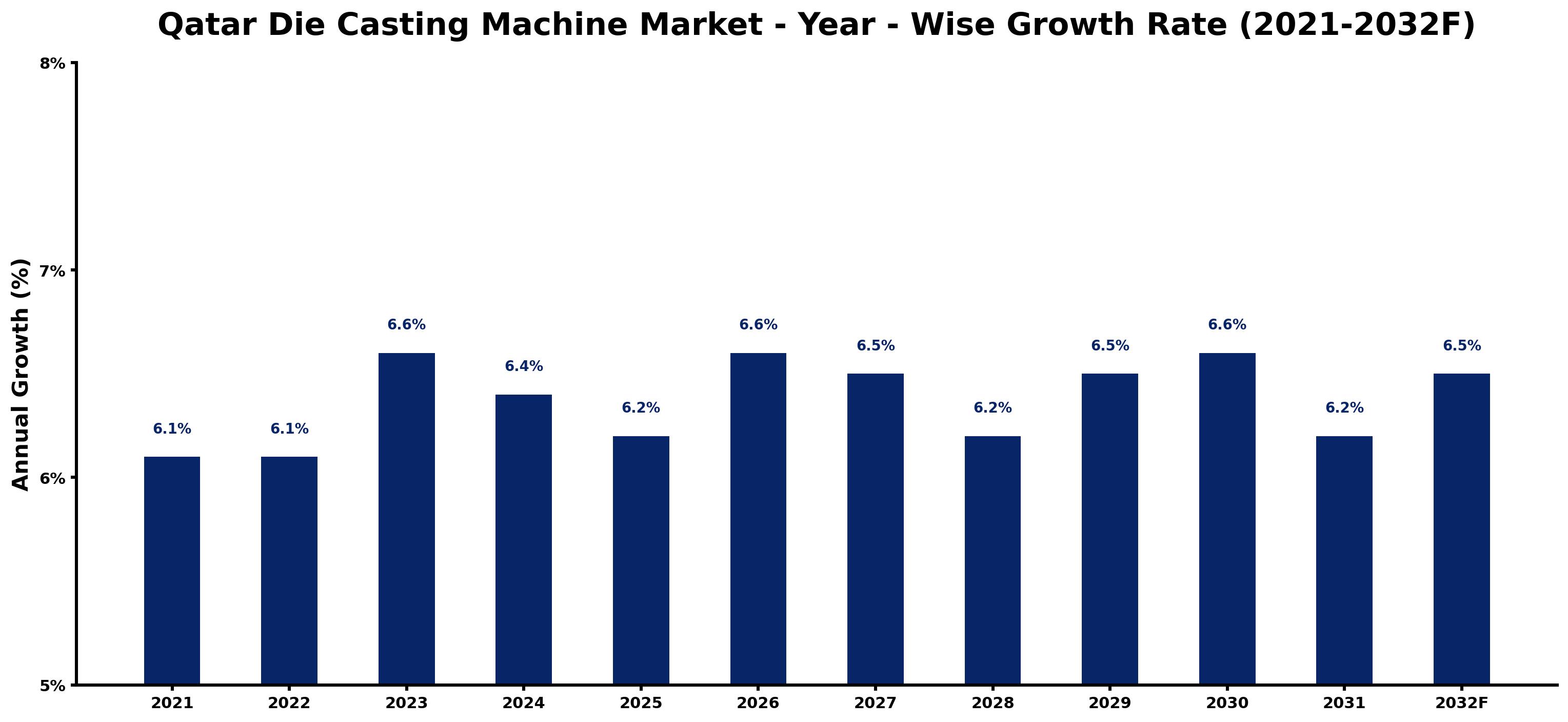 Qatar Die Casting Machine Market Year-wise Growth Rate and Key Drivers