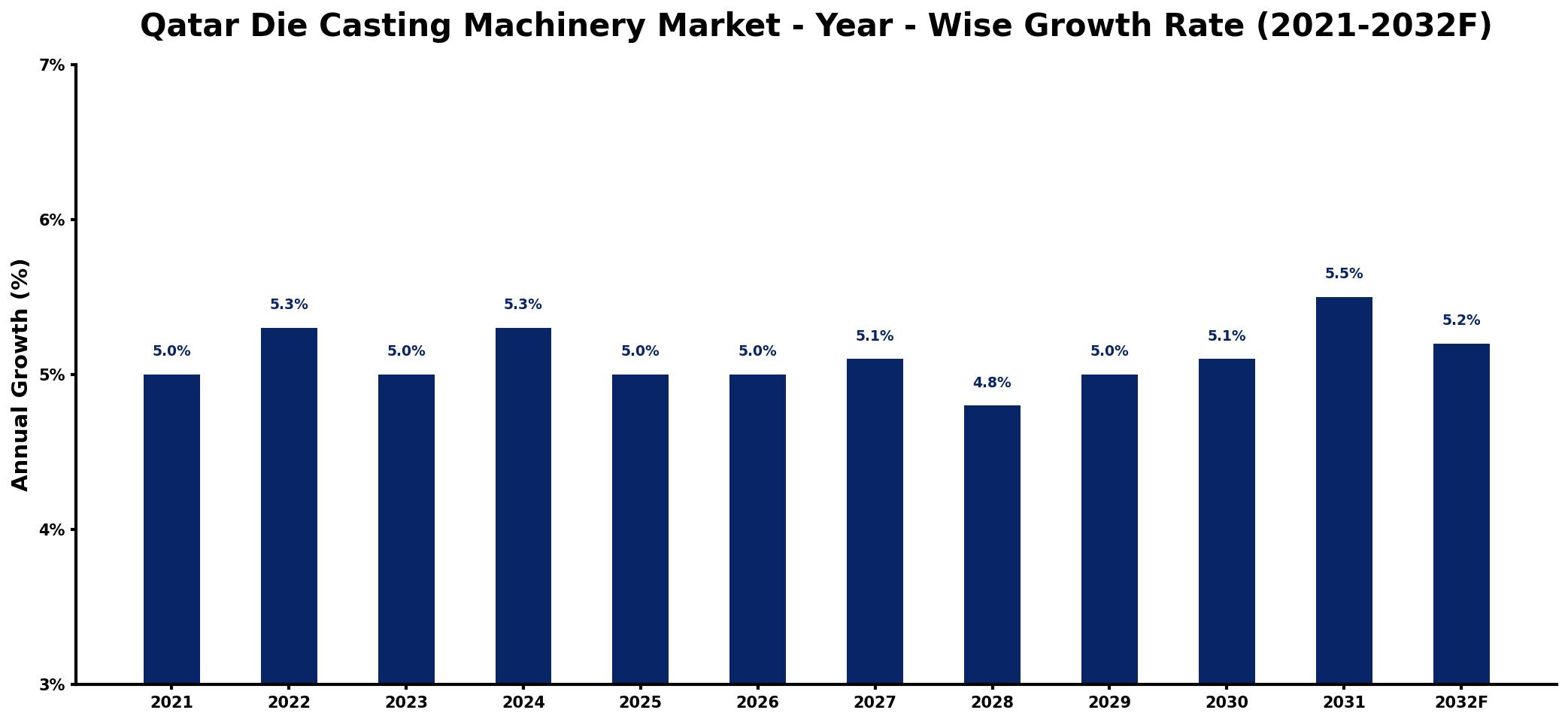 Qatar Die Casting Machinery Market Year-wise Growth Rate and Key Drivers