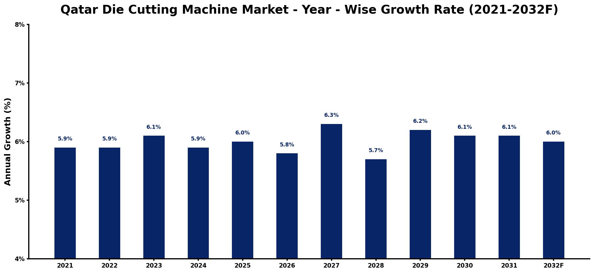 Qatar Die Cutting Machine Market Year-wise Growth Rate and Key Drivers
