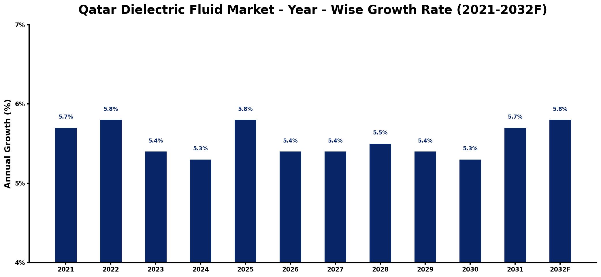 Qatar Dielectric Fluid Market Year-wise Growth Rate and Key Drivers